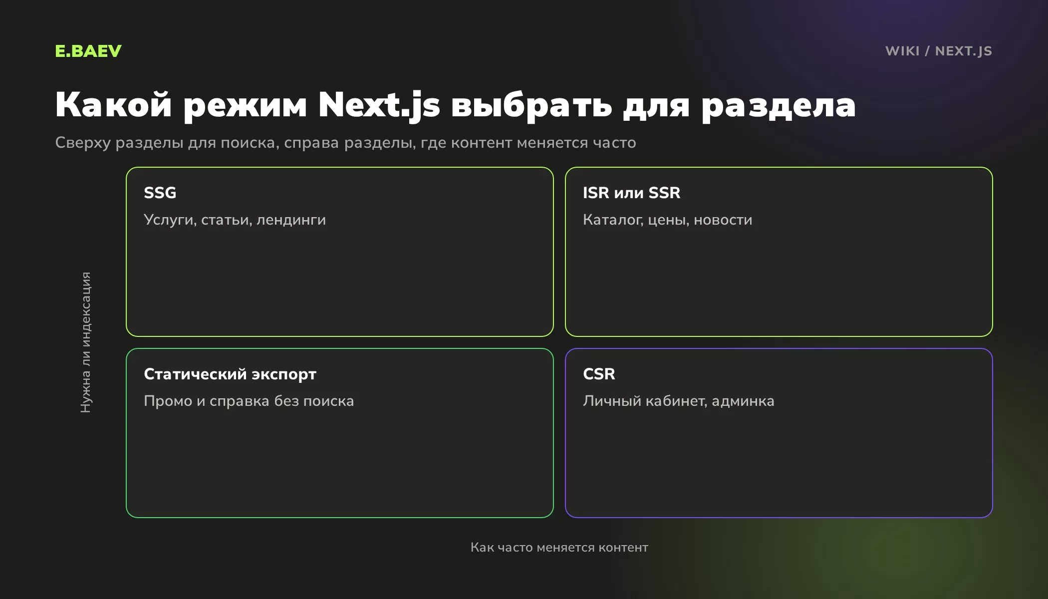 Матрица выбора режима Next.js: SSG для услуг и статей, ISR или SSR для каталога, статический экспорт и CSR для кабинета