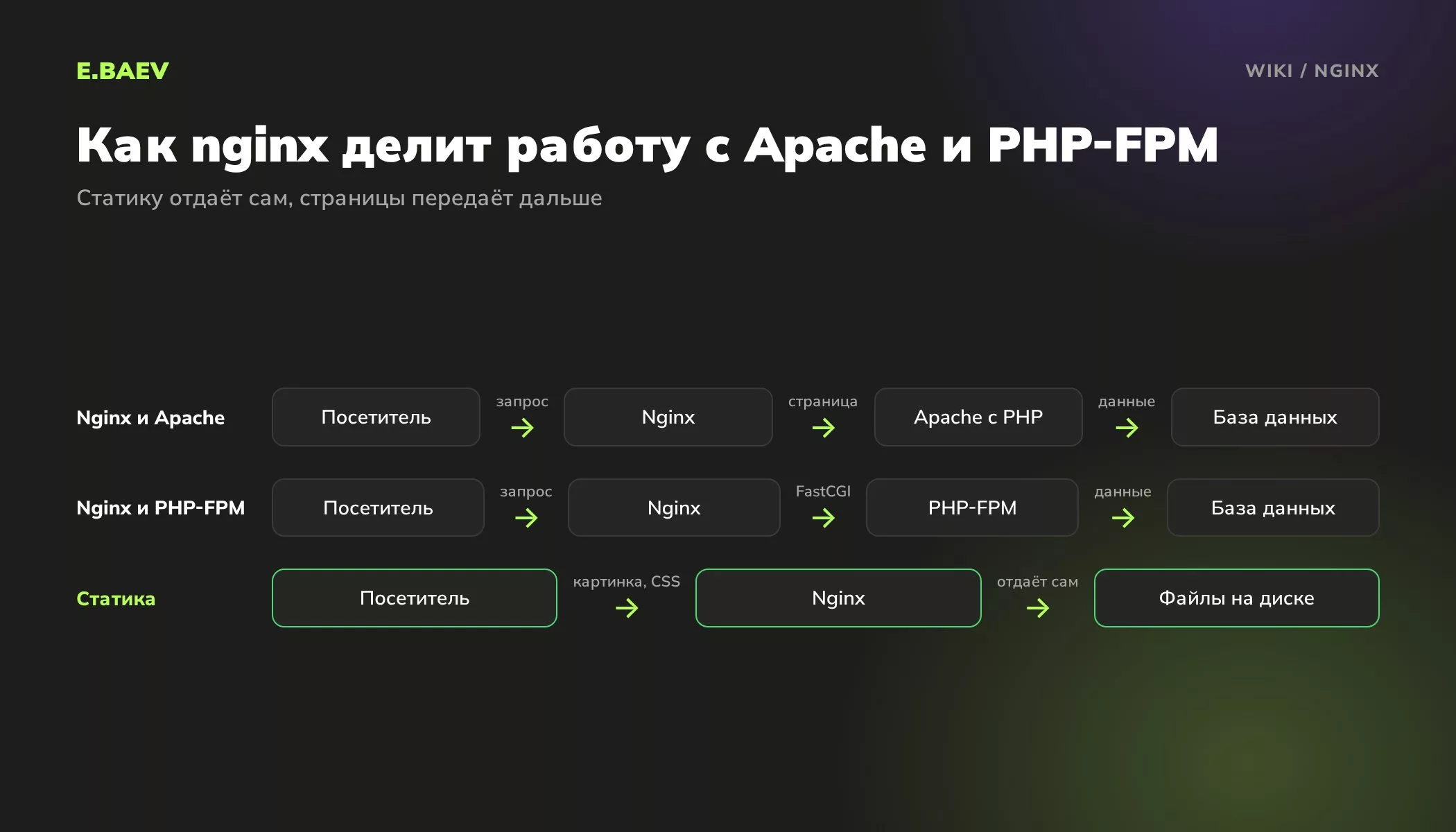Схема работы nginx: обратный прокси перед Apache или PHP-FPM, статические файлы nginx отдаёт посетителю сам