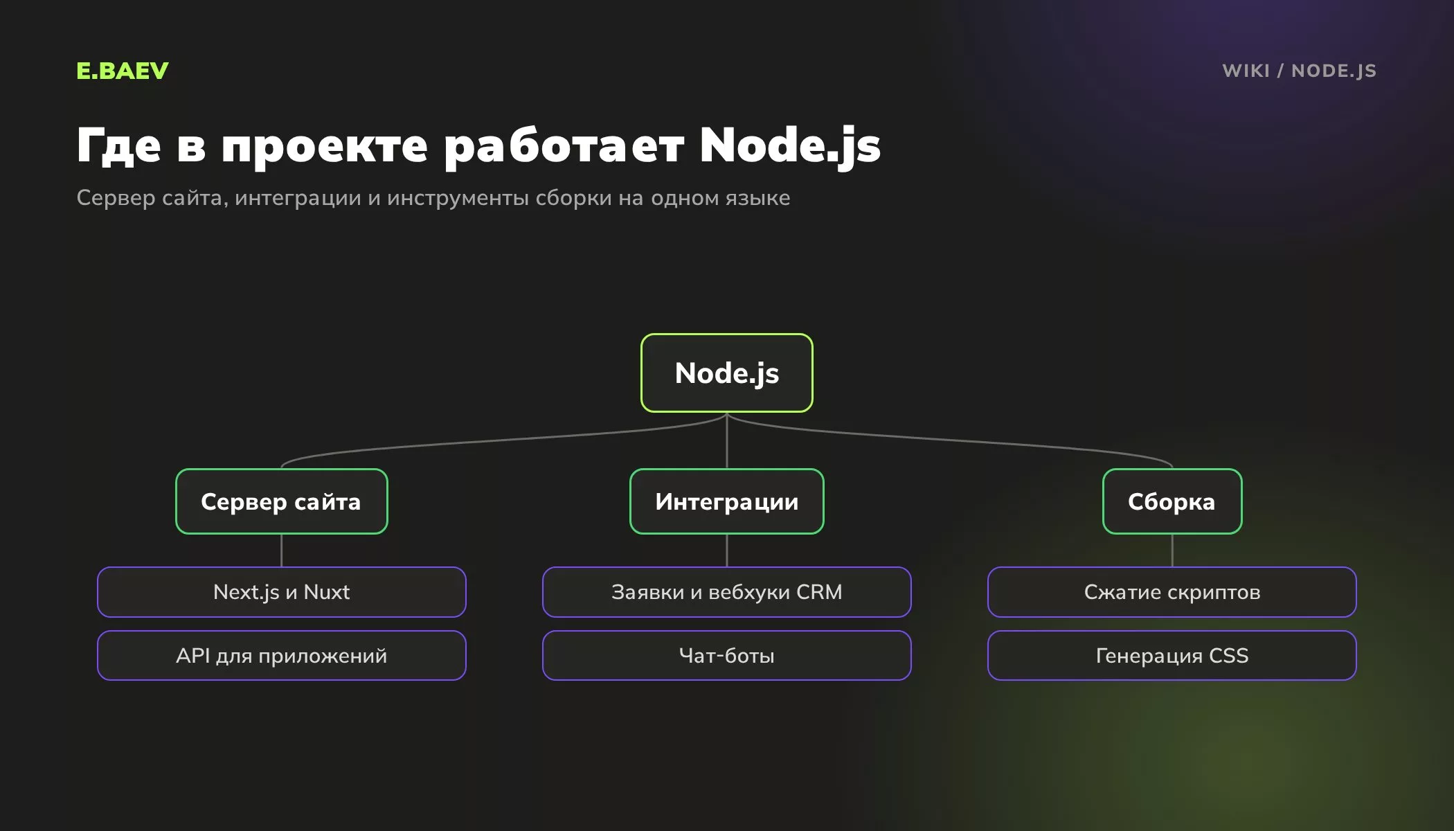 Схема: где в веб-проекте работает Node.js, сервер сайта и API, интеграции с CRM и чат-боты, сборка скриптов и стилей
