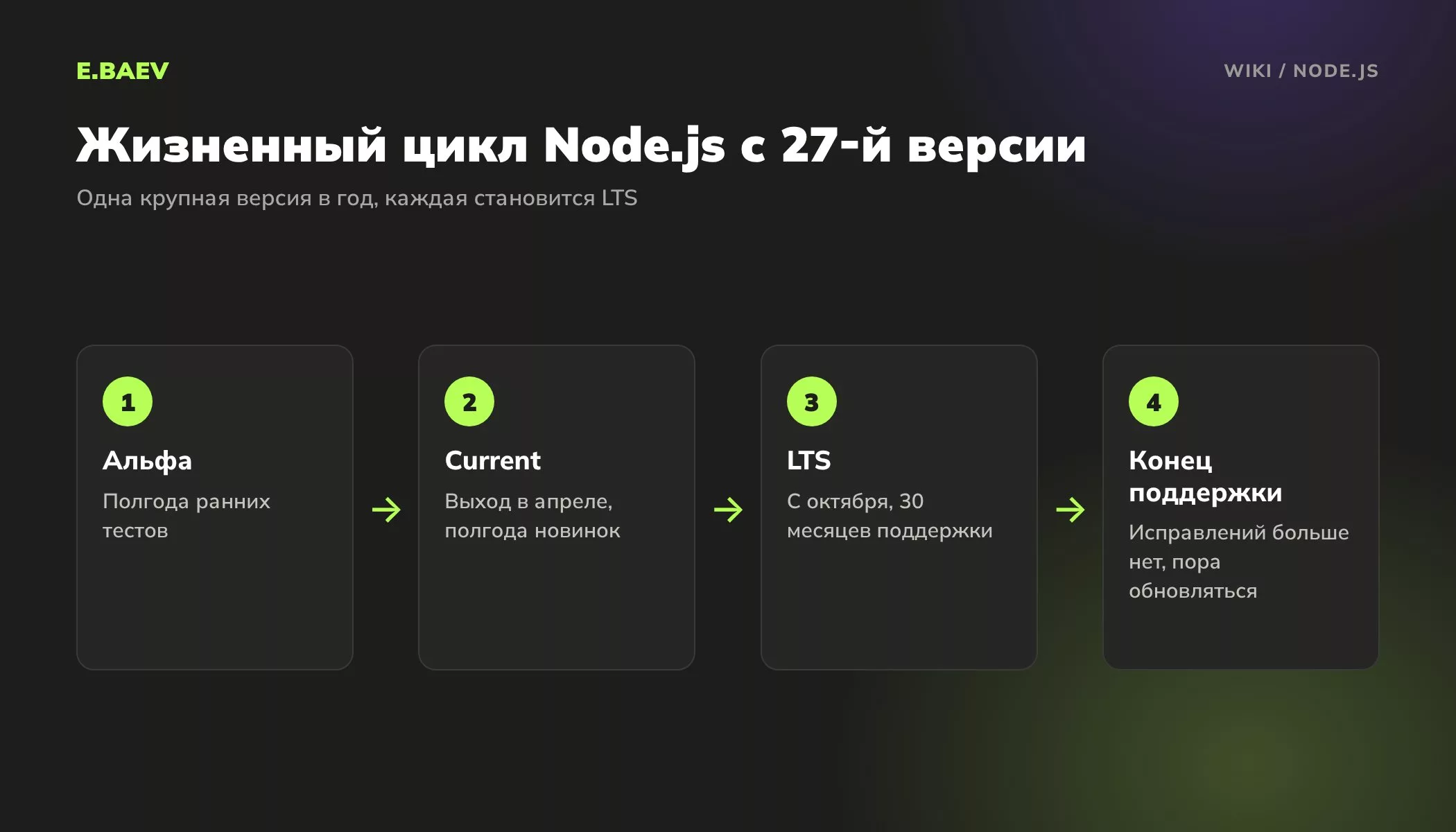 Жизненный цикл версии Node.js по новому графику: альфа, текущая версия с апреля, LTS с октября на 30 месяцев и конец поддержки