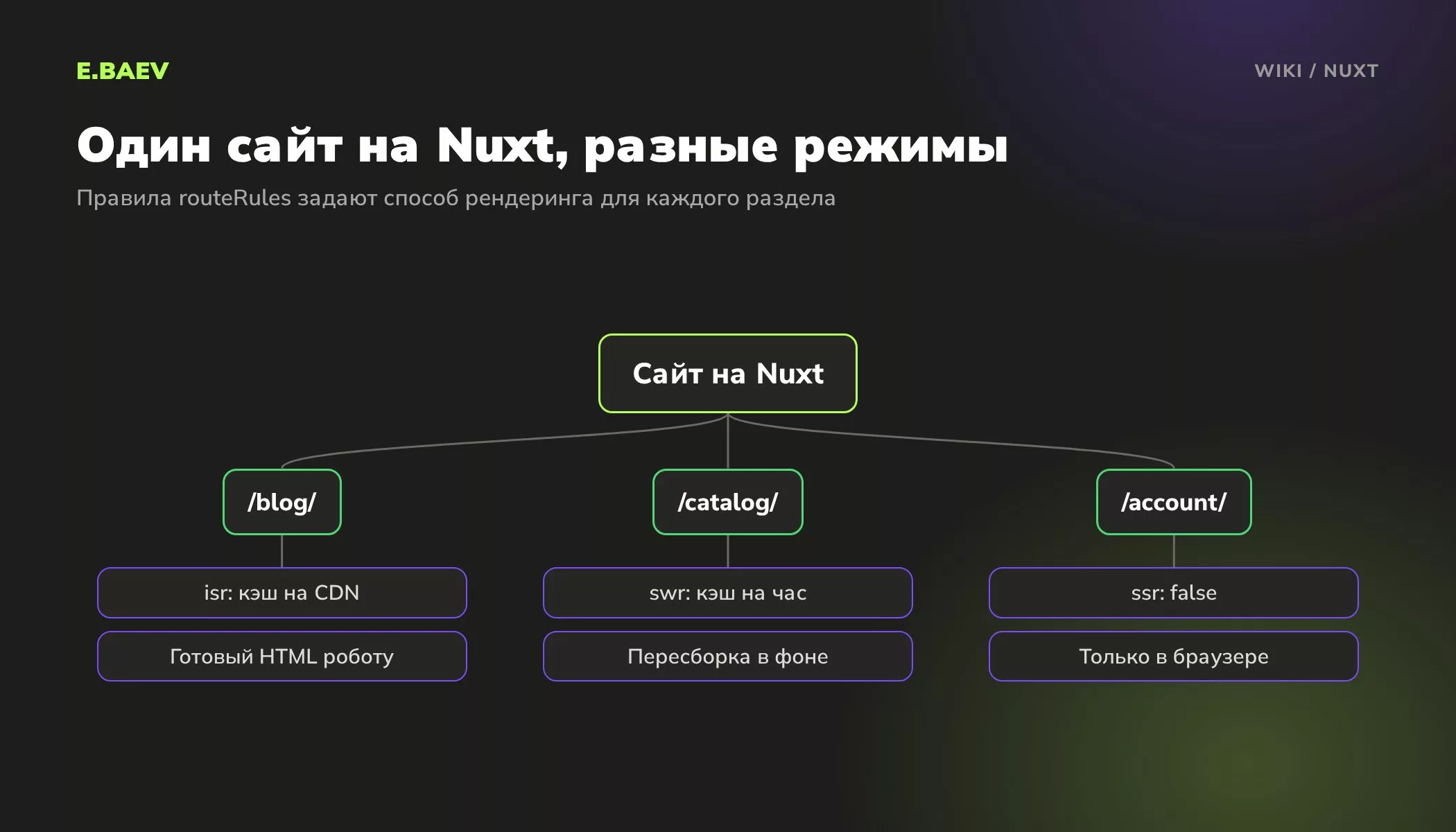 Схема гибридного рендеринга Nuxt: блог с кэшем на CDN, каталог с обновлением раз в час, личный кабинет только в браузере
