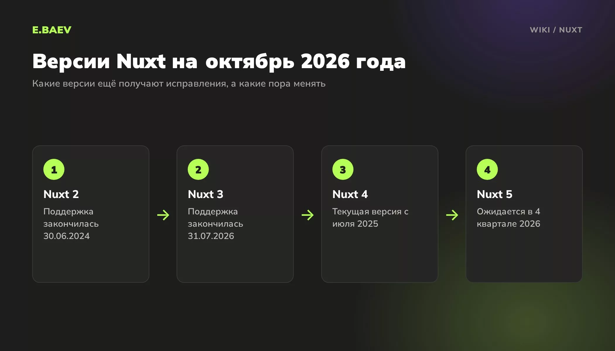 Версии Nuxt на октябрь 2026 года: поддержка Nuxt 2 и Nuxt 3 закончилась, Nuxt 4 актуален, Nuxt 5 ожидается в конце 2026 года