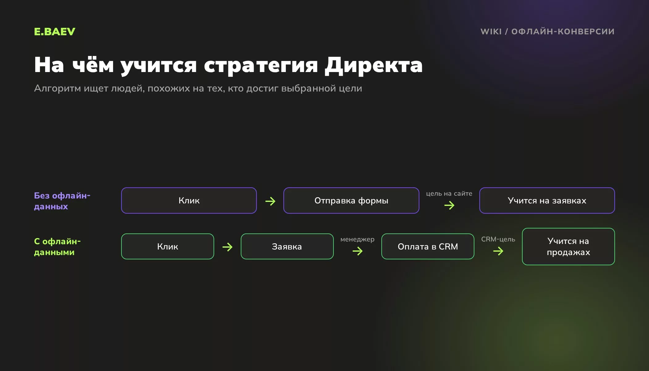 Сравнение: без офлайн-конверсий стратегия Директа учится на заявках, с офлайн-конверсиями из CRM учится на оплаченных сделках