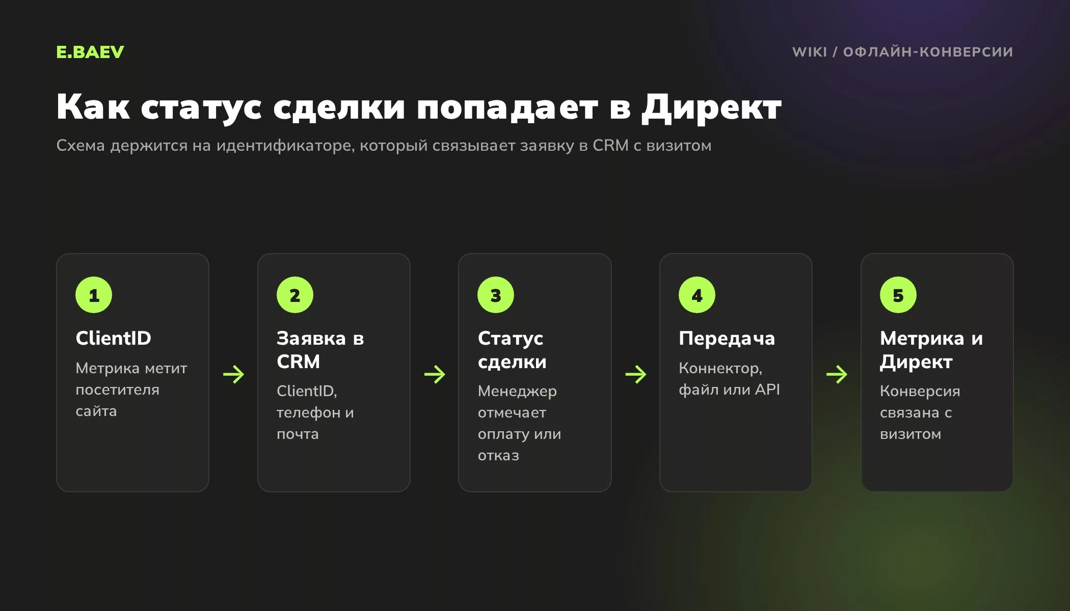 Пять шагов передачи офлайн-конверсий: ClientID на сайте, заявка в CRM, статус сделки, передача в Метрику и использование в Директе