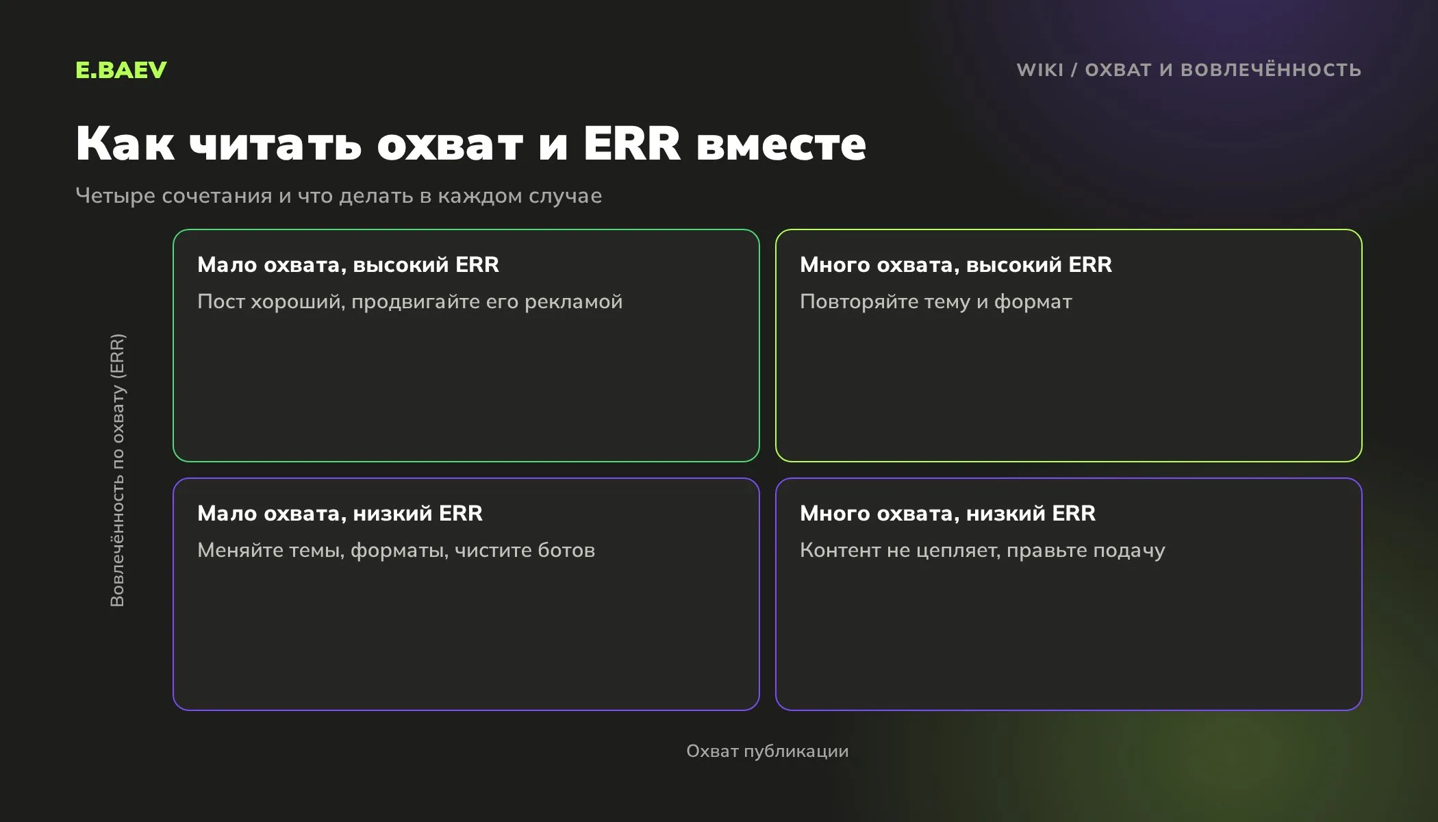 Матрица охвата и вовлечённости в соцсетях: четыре сочетания охвата и ERR и что делать с публикациями в каждом случае
