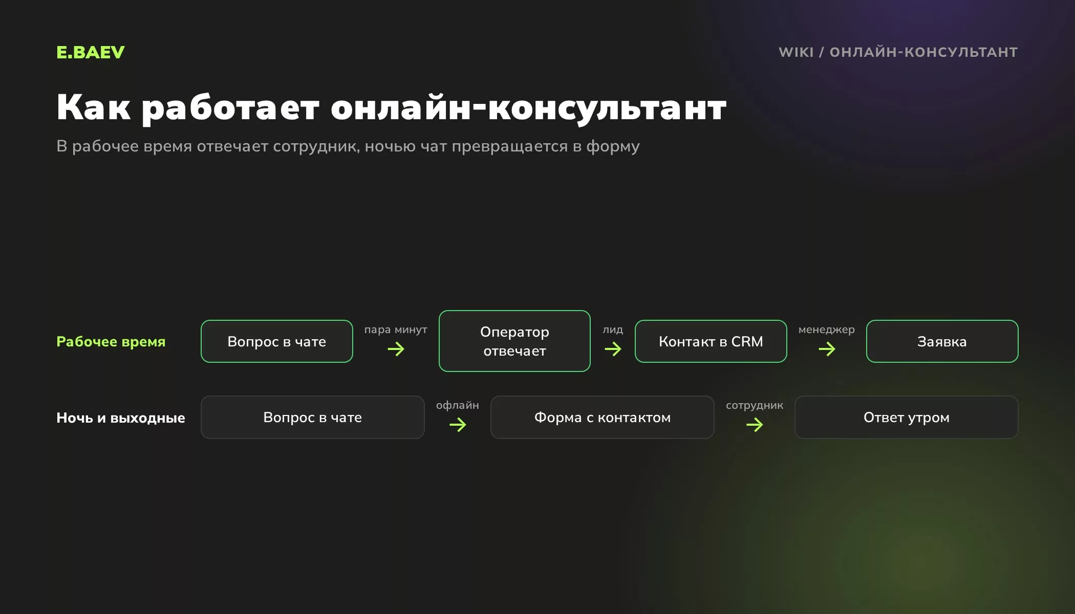 Схема работы онлайн-консультанта: в рабочее время оператор отвечает и передаёт контакт в CRM, ночью чат работает как форма