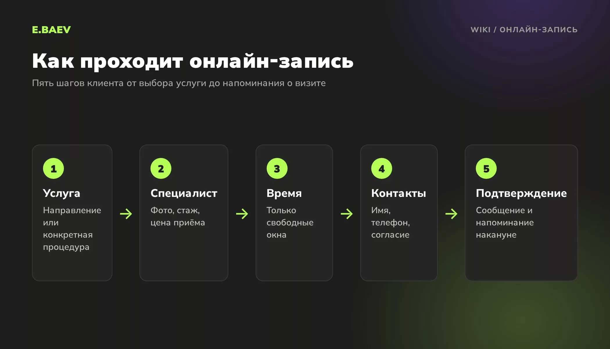 Пять шагов онлайн-записи на сайте: выбор услуги, специалиста, свободного времени, ввод контактов и подтверждение