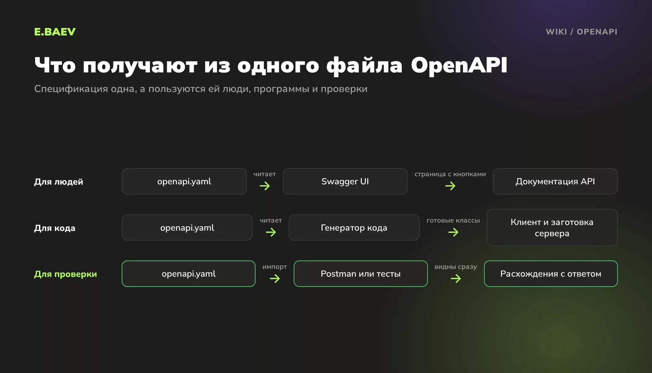 Схема: из одного файла спецификации OpenAPI получают документацию Swagger UI, сгенерированный код клиента и сервера и автоматическую проверку ответов