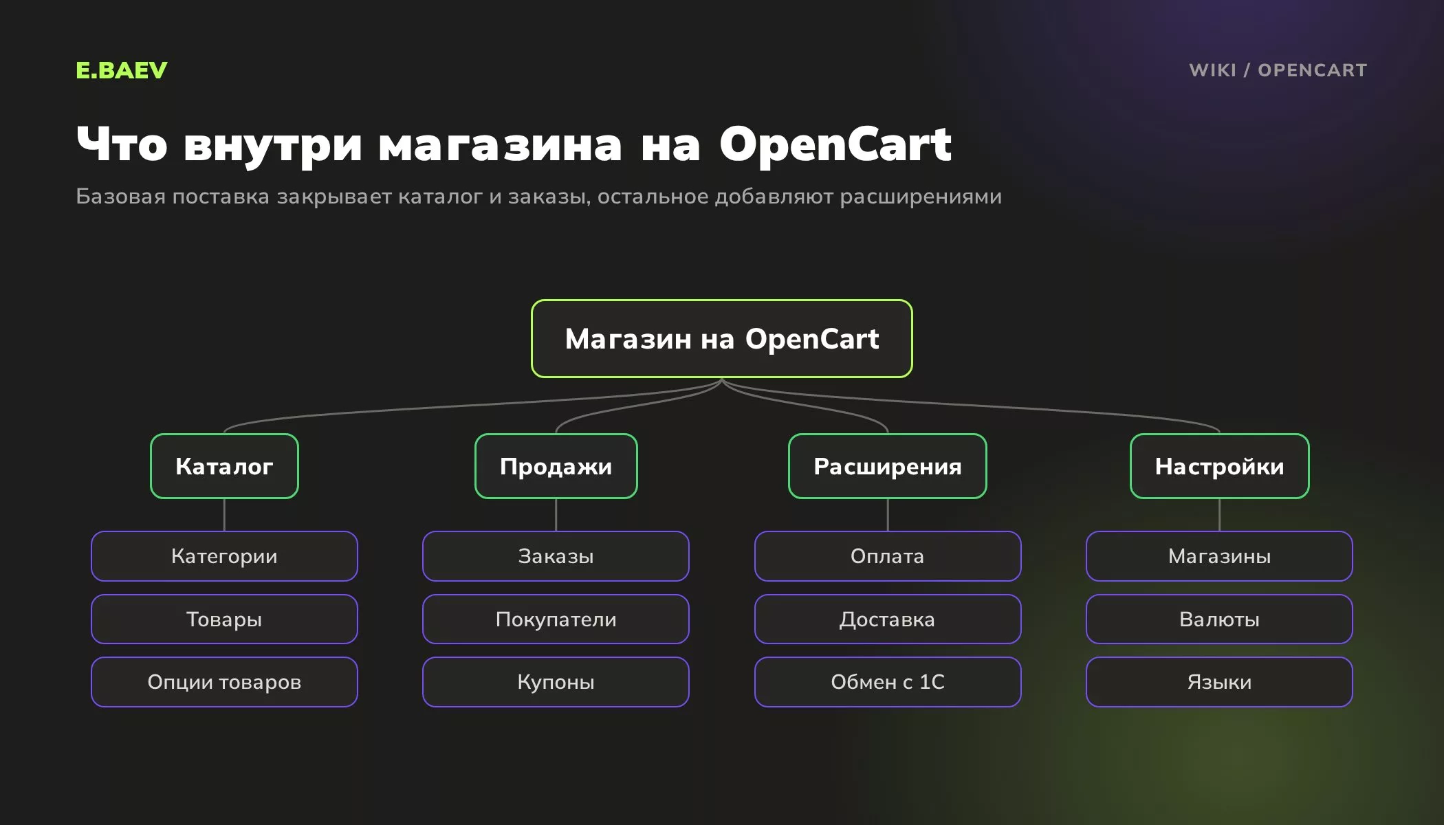 Схема магазина на OpenCart: каталог, продажи, расширения для оплаты, доставки и обмена с 1С, настройки магазинов, валют и языков