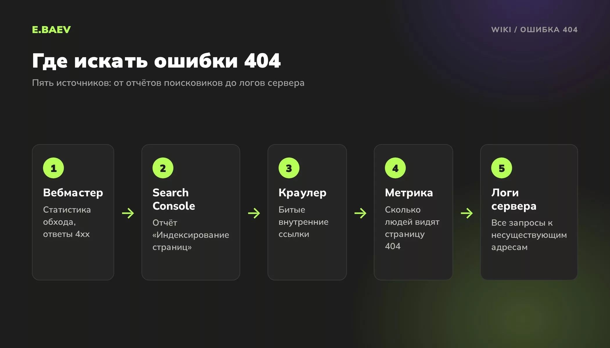 Пять источников для поиска ошибок 404: Яндекс Вебмастер, Google Search Console, краулер, Яндекс Метрика и логи сервера