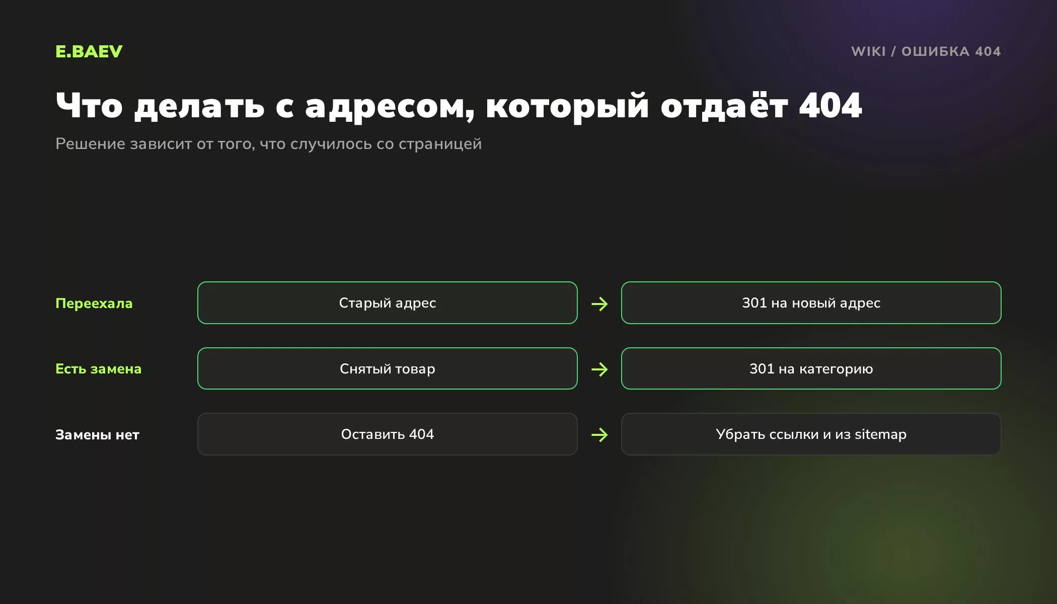 Схема решения для ошибки 404: 301 редирект на новый адрес, 301 на близкую замену или оставить 404 и убрать ссылки
