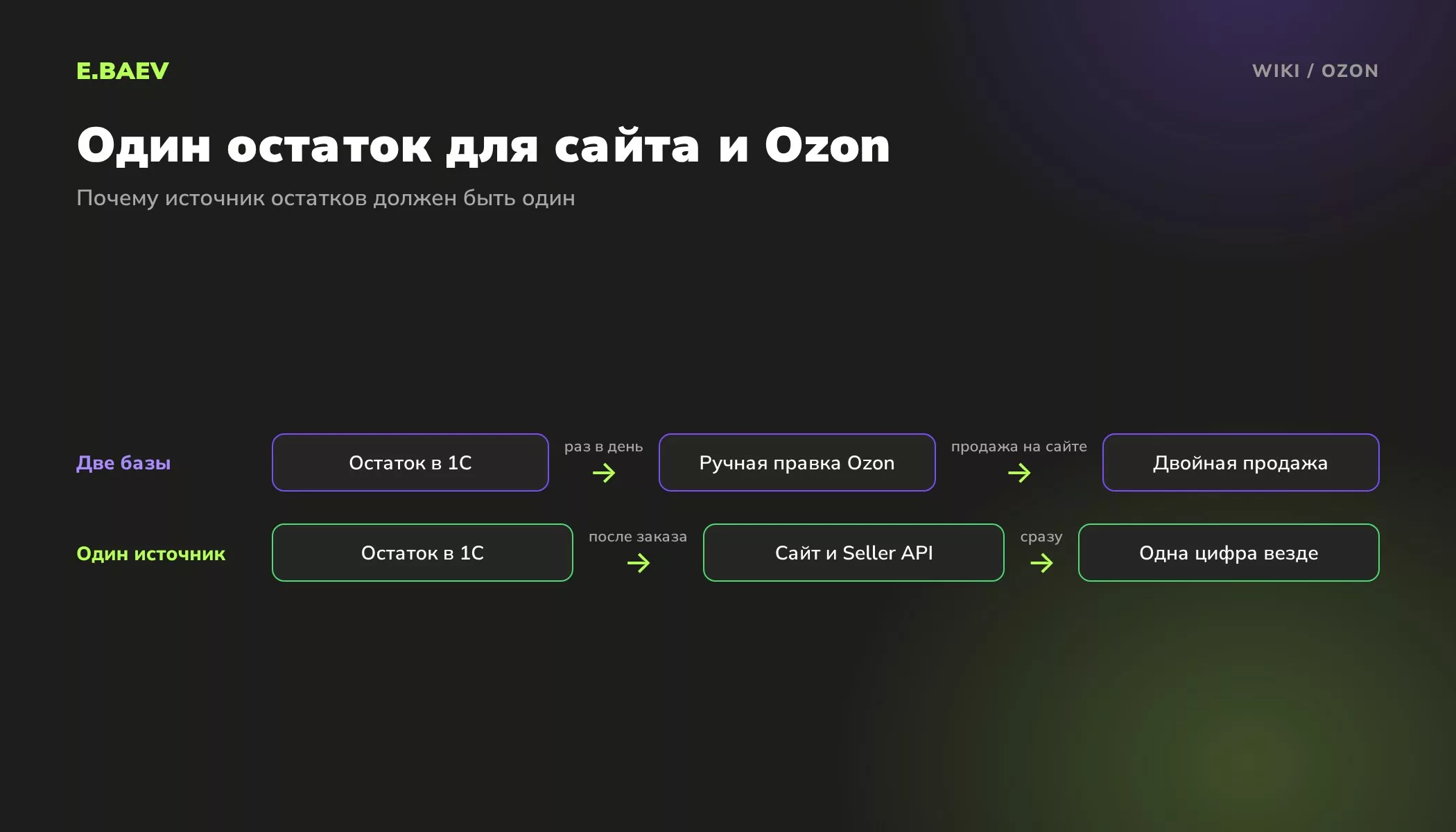 Схема синхронизации остатков между 1С, сайтом и Ozon через Seller API вместо ручной правки в кабинете продавца