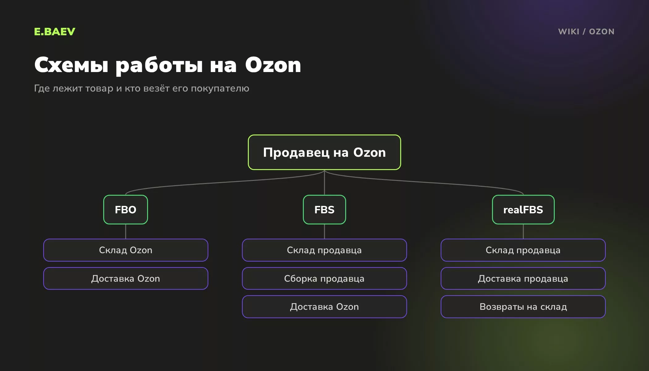 Схема работы продавца на Ozon по моделям FBO, FBS и realFBS: где хранится товар и кто доставляет заказ покупателю