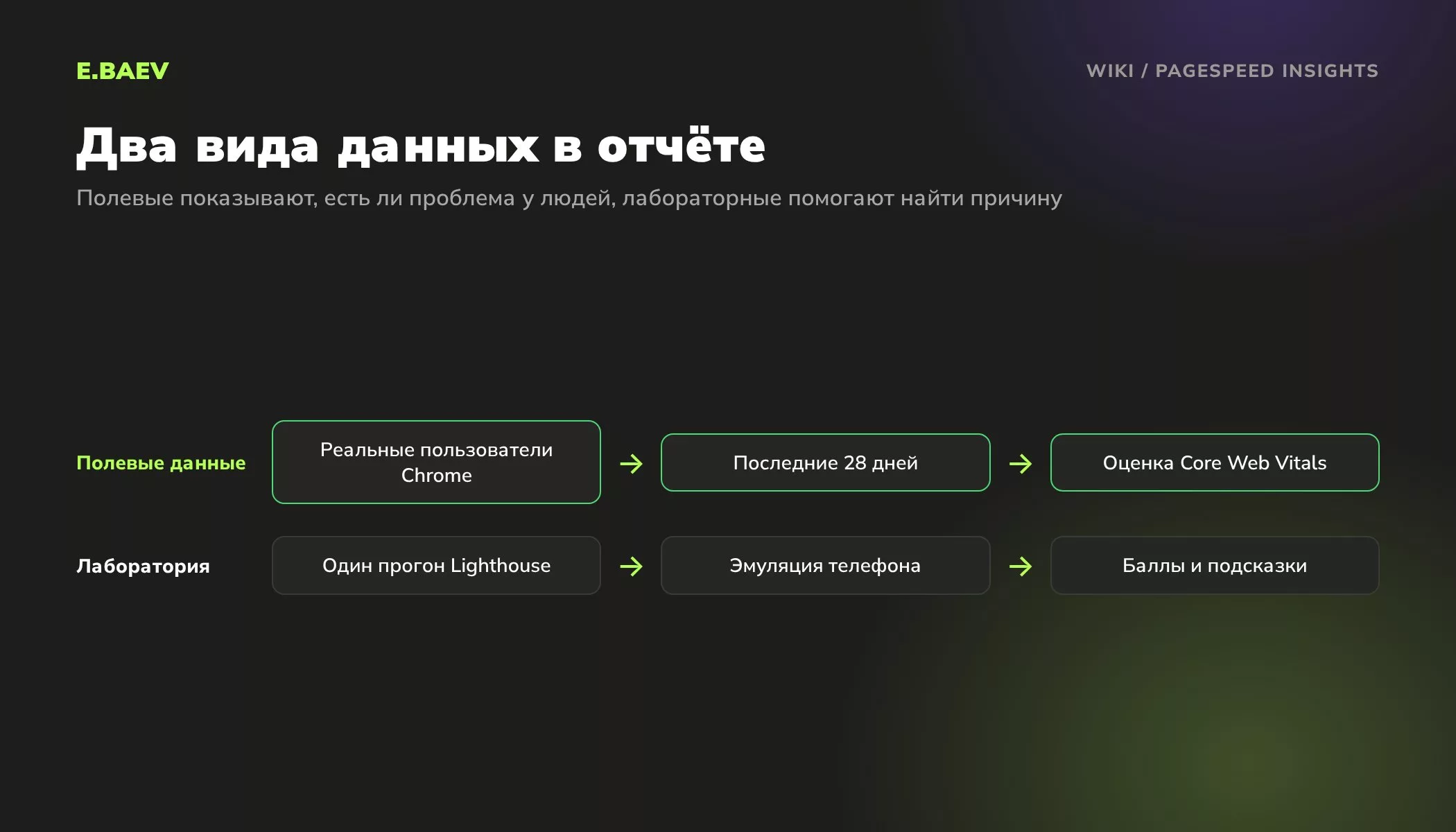 Схема отчёта PageSpeed Insights: полевые данные реальных пользователей за 28 дней и лабораторная проверка Lighthouse с баллами и подсказками