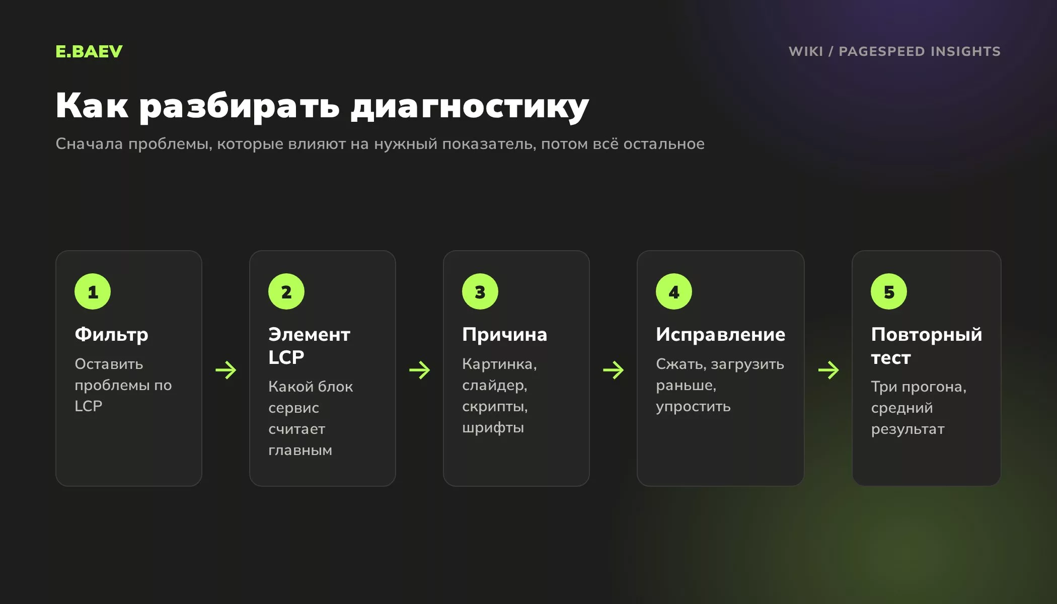 Пять шагов разбора диагностики: фильтр по LCP, главный элемент, причина задержки, исправление и повторный тест