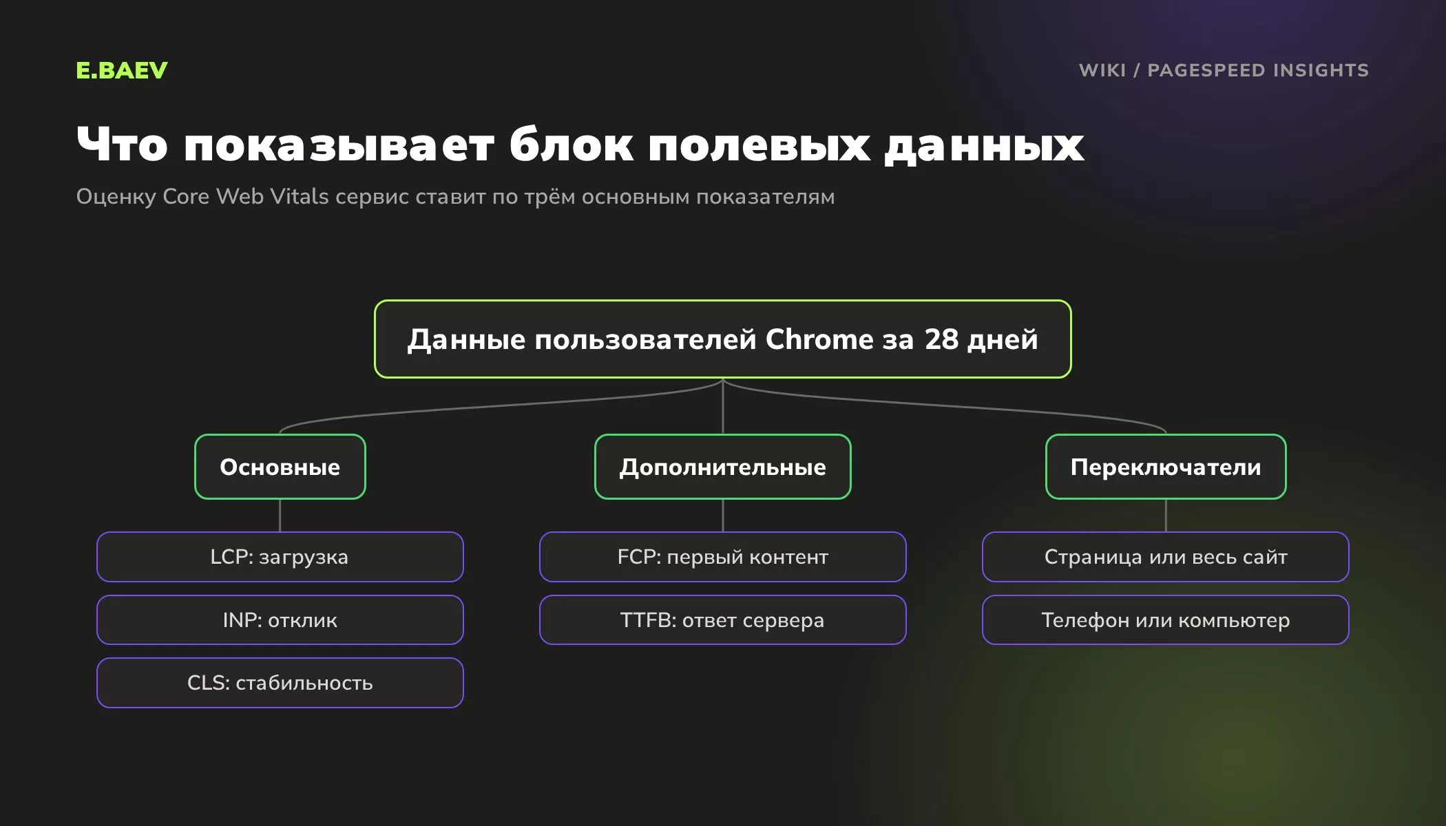 Схема блока полевых данных: основные показатели LCP, INP и CLS, дополнительные FCP и TTFB, данные по странице или по сайту