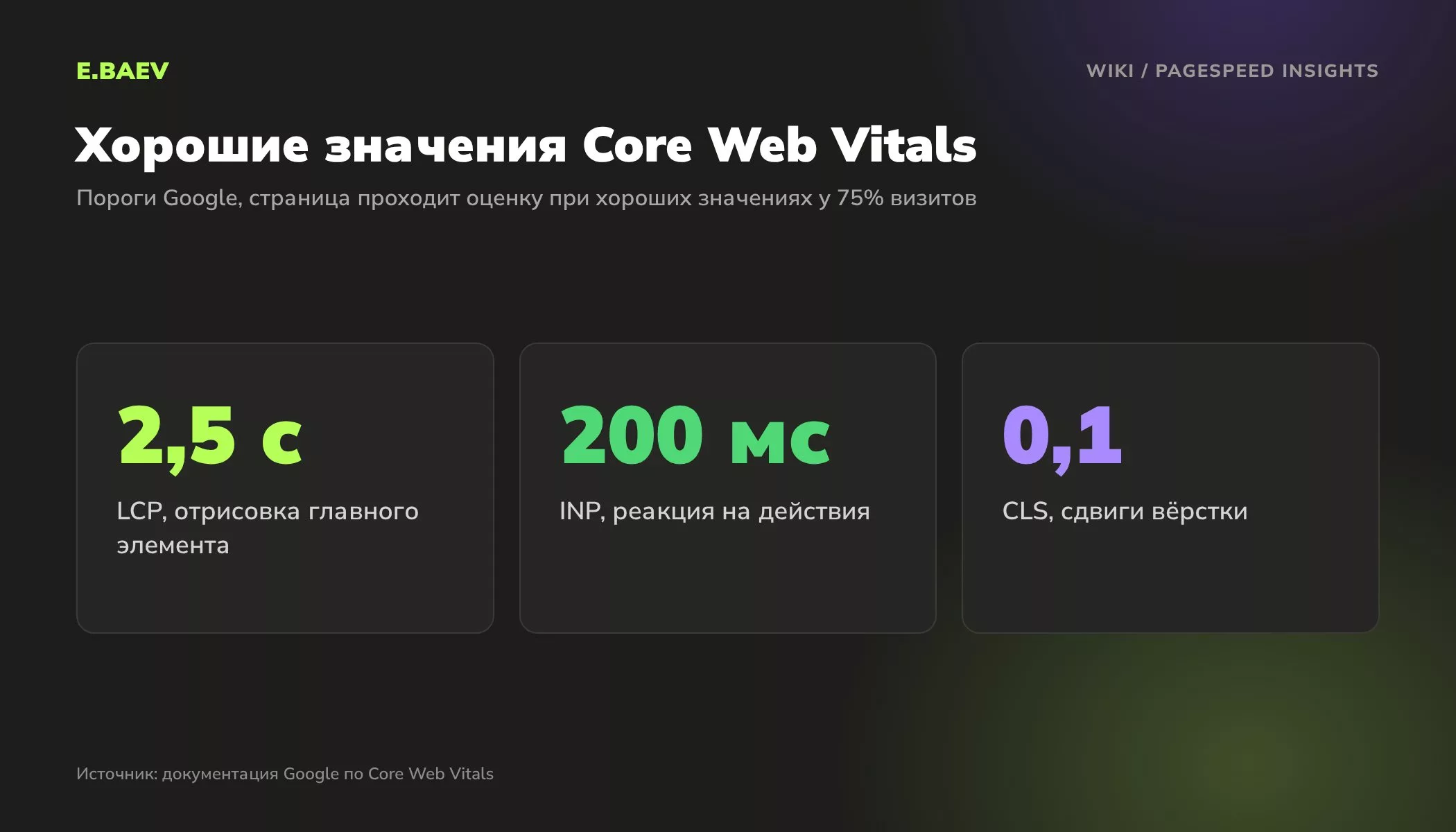 Пороги хороших значений Core Web Vitals: LCP до 2,5 секунды, INP до 200 миллисекунд, CLS до 0,1