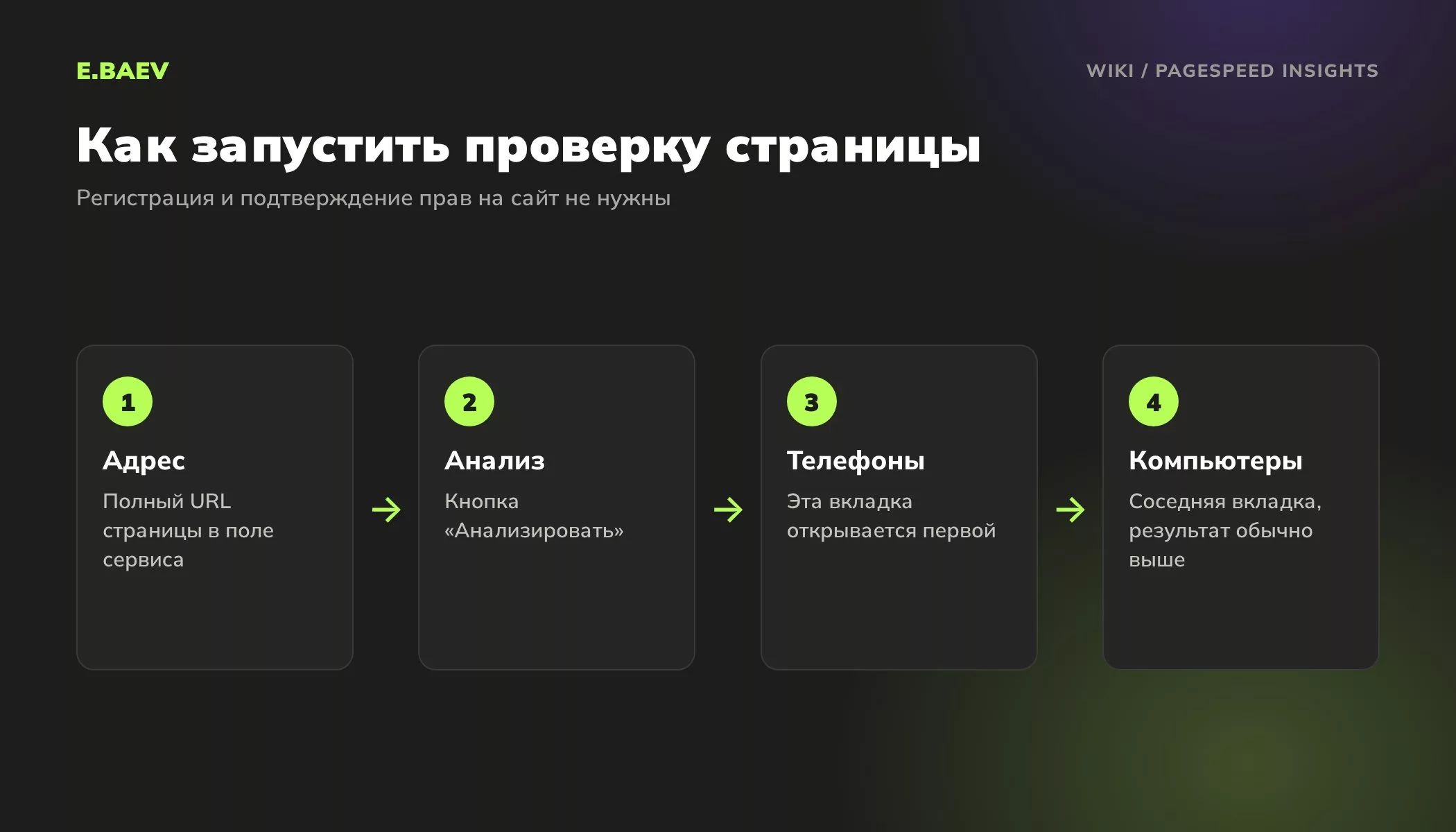 Как проверить страницу в PageSpeed Insights: вставить адрес, нажать Анализировать, посмотреть результаты для телефонов и для компьютеров