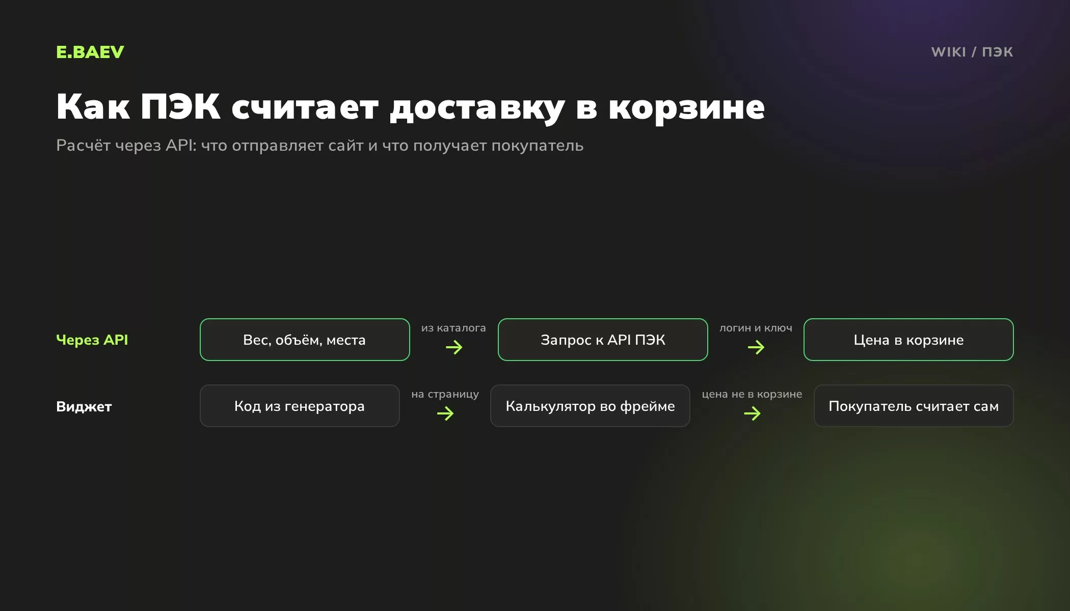 Схема расчёта доставки ПЭК на сайте интернет-магазина через API и через готовый калькулятор во фрейме