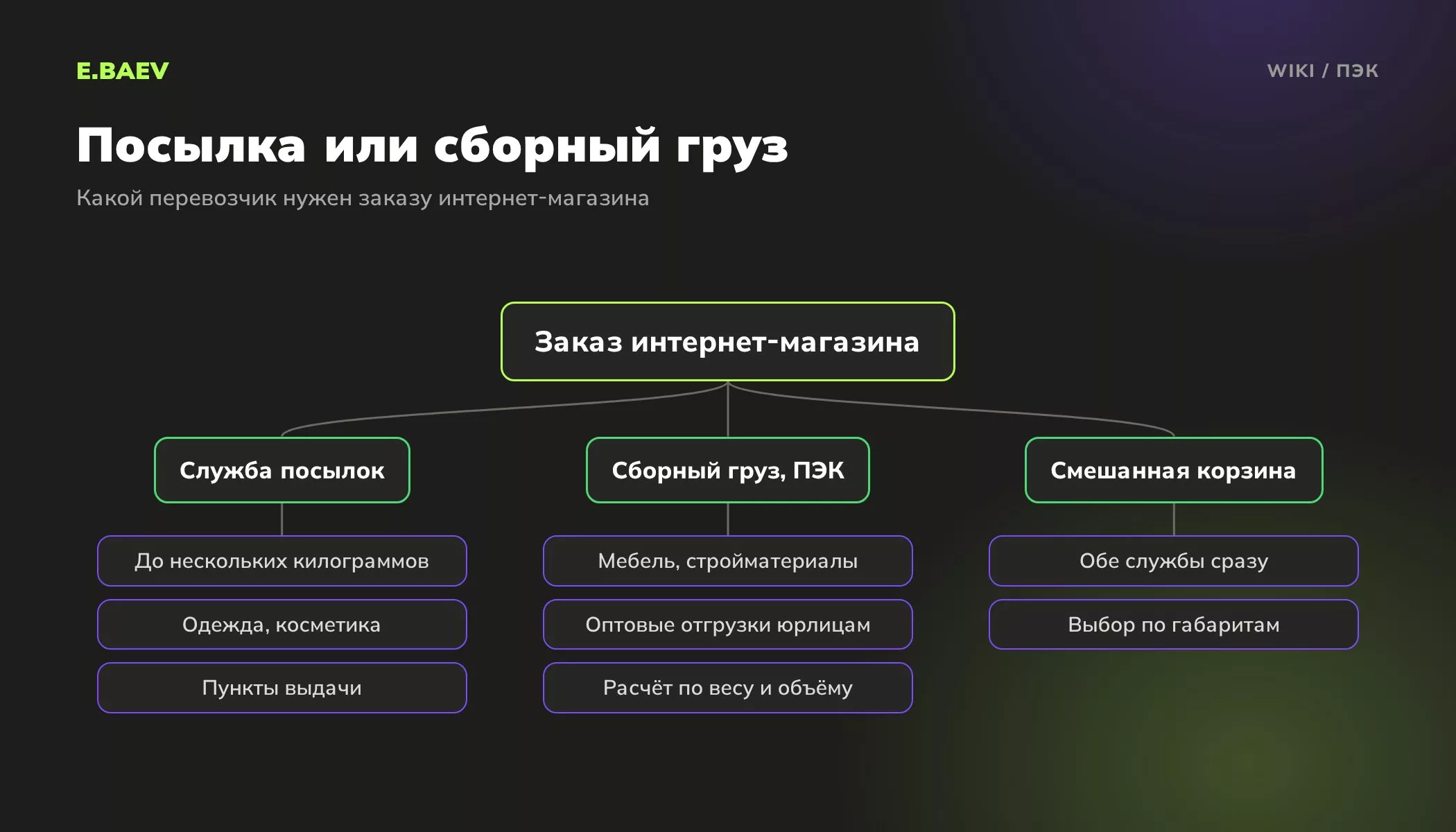 Схема: какие заказы интернет-магазина отправлять службой посылок, а какие перевозчиком сборных грузов ПЭК