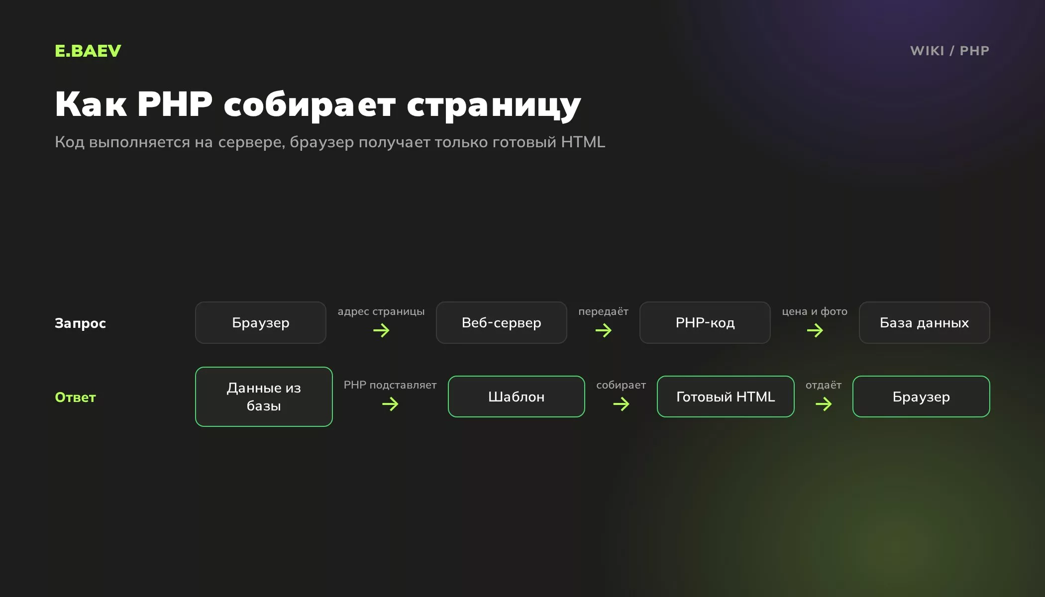 Схема работы PHP: браузер отправляет запрос, PHP берёт данные из базы, подставляет в шаблон и отдаёт готовый HTML