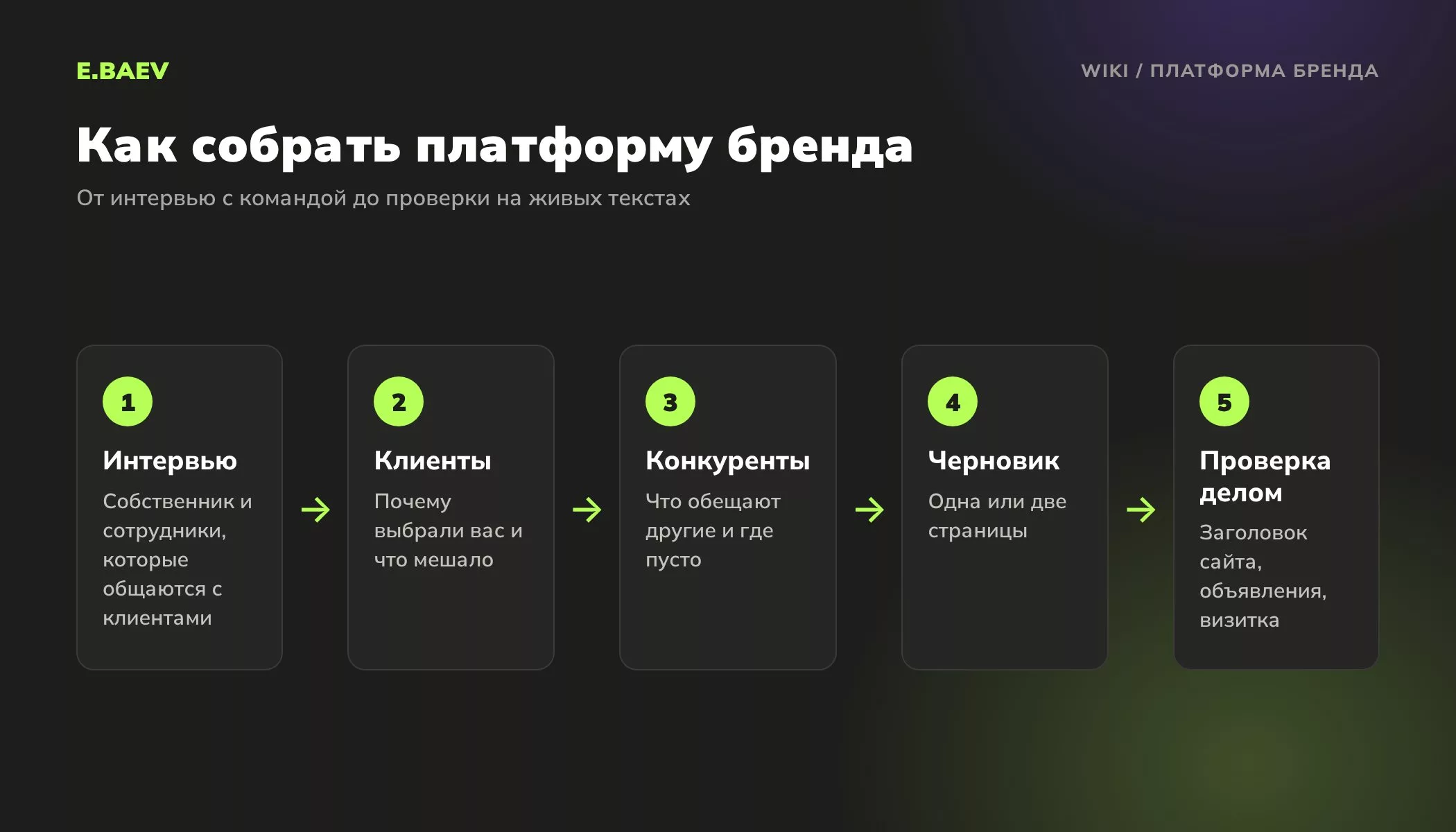 Пять шагов разработки платформы бренда: интервью с командой, разговоры с клиентами, анализ конкурентов, черновик и проверка на текстах
