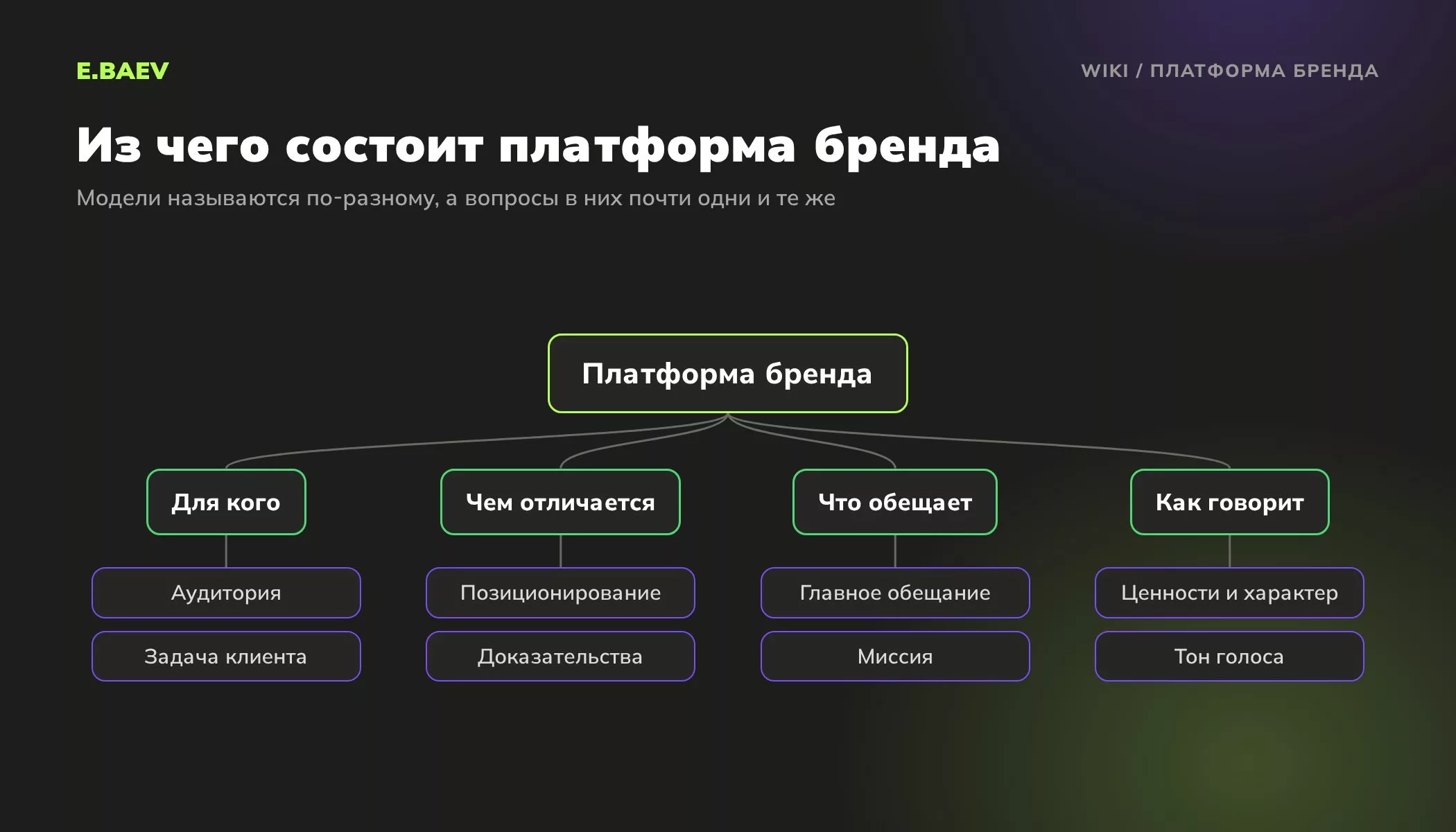 Схема состава платформы бренда: аудитория и задача клиента, позиционирование, доказательства, обещание, миссия, ценности и тон голоса
