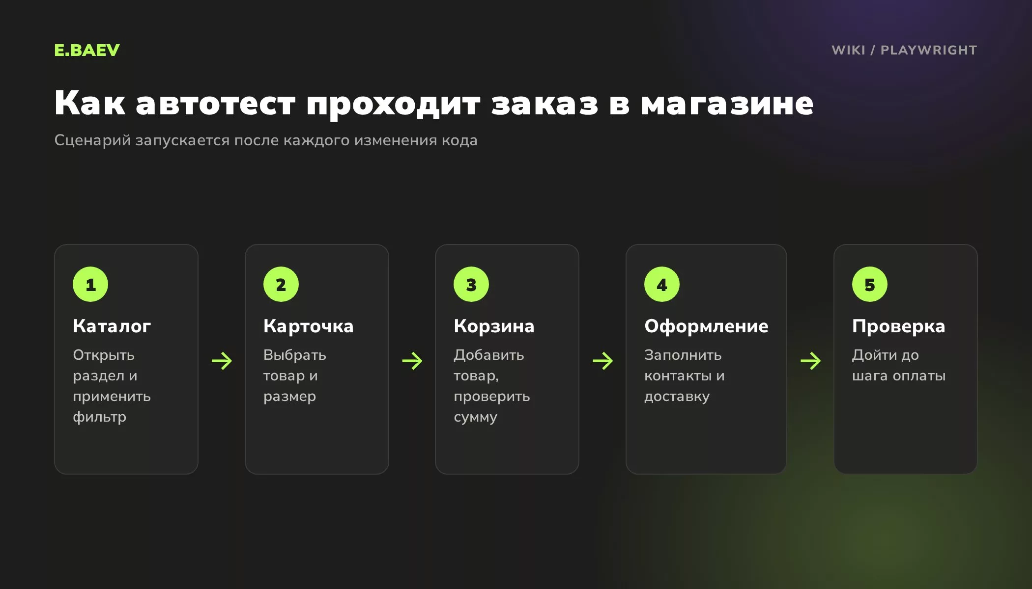 Пять шагов автотеста на Playwright для интернет-магазина: каталог, карточка товара, корзина, оформление заказа, проверка шага оплаты
