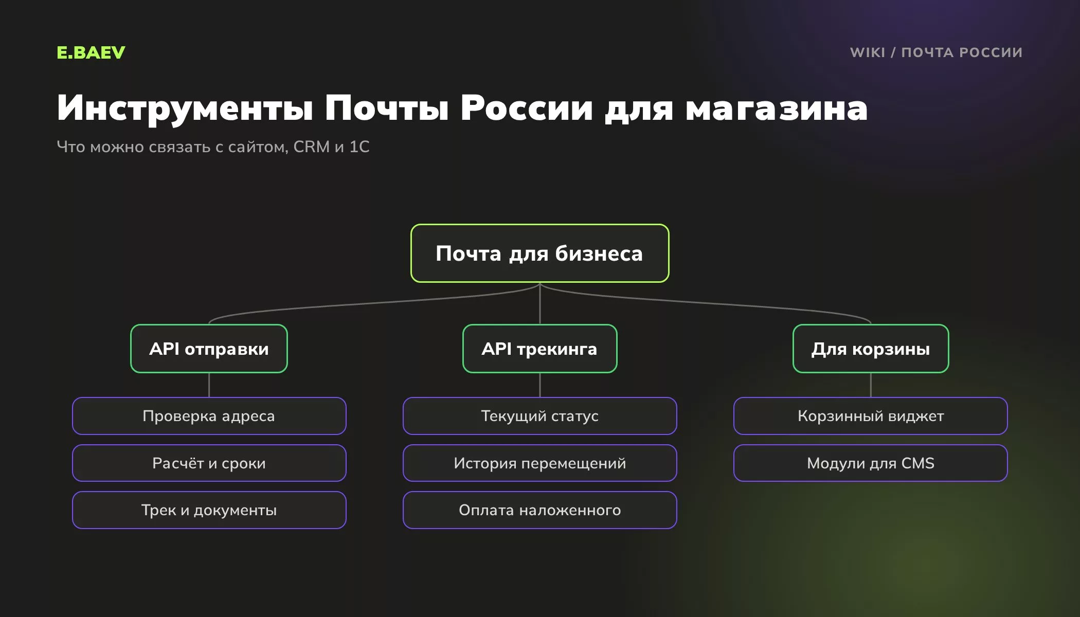 Схема инструментов Почты России для интернет-магазина: API отправки посылок, API трекинга, корзинный виджет и модули для CMS