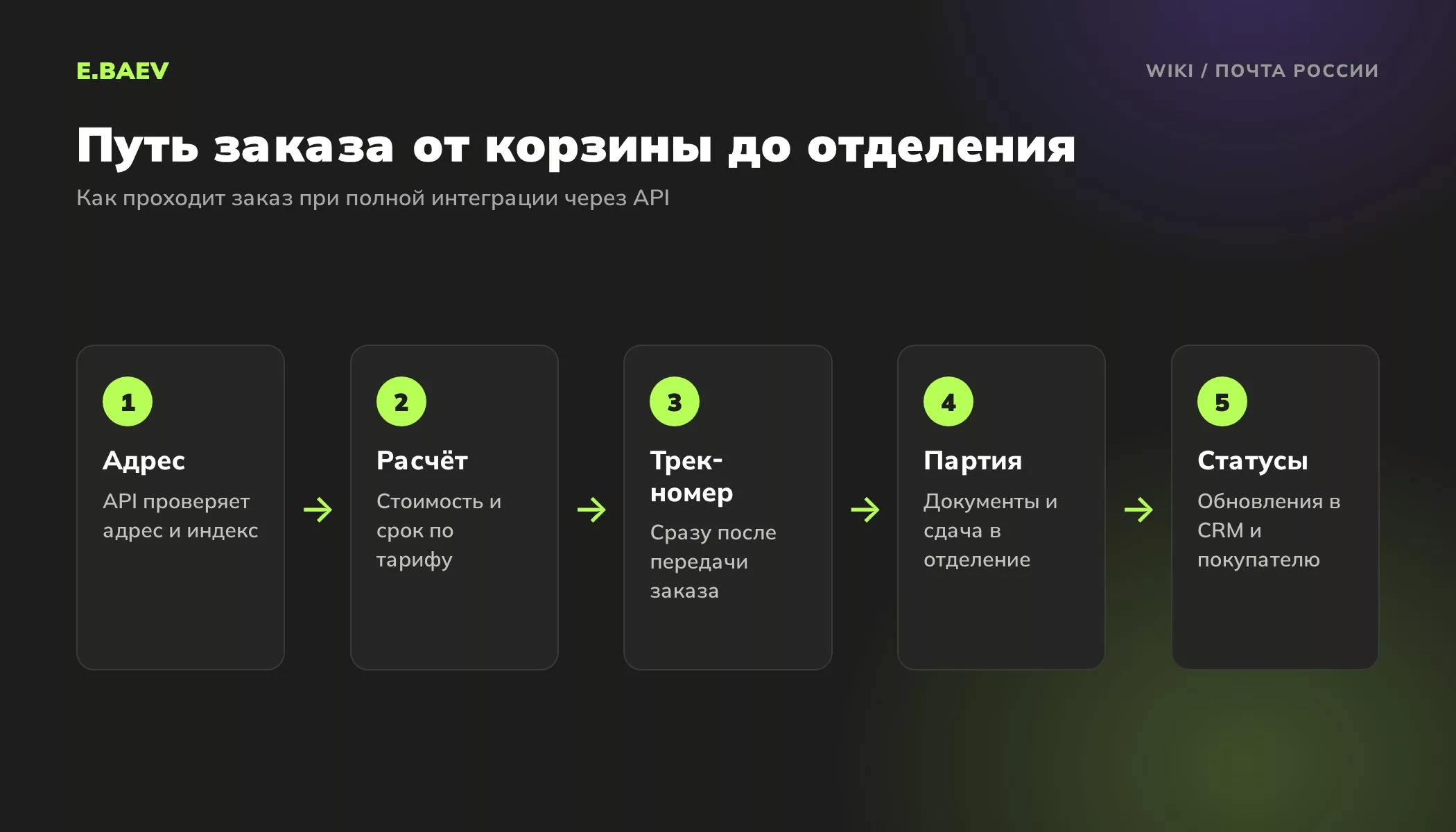 Пять шагов заказа интернет-магазина с доставкой Почтой России: проверка адреса, расчёт, трек-номер, партия, статусы