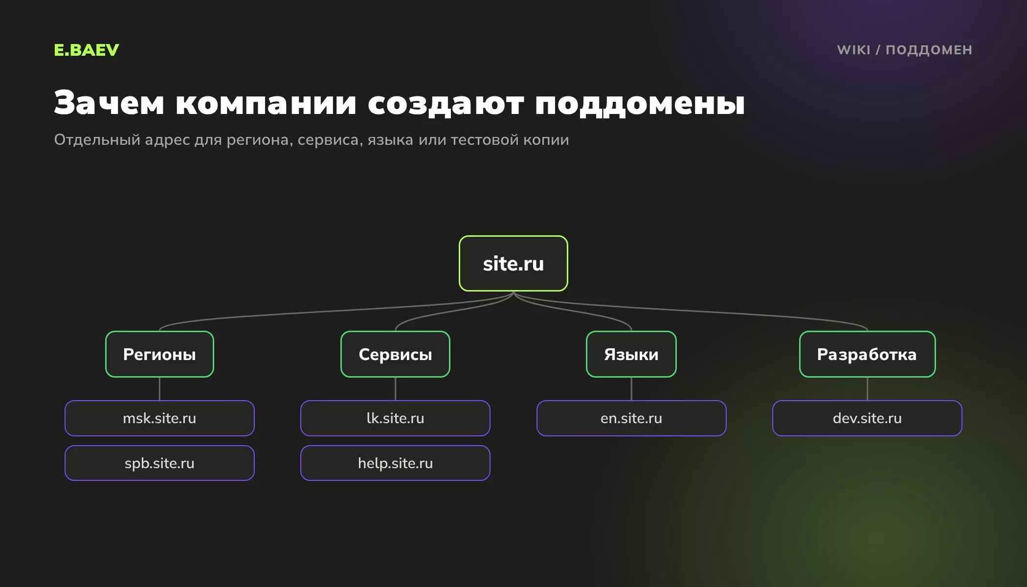 Схема поддоменов сайта: региональные версии, личный кабинет и база знаний, языковая версия и тестовая копия для разработки