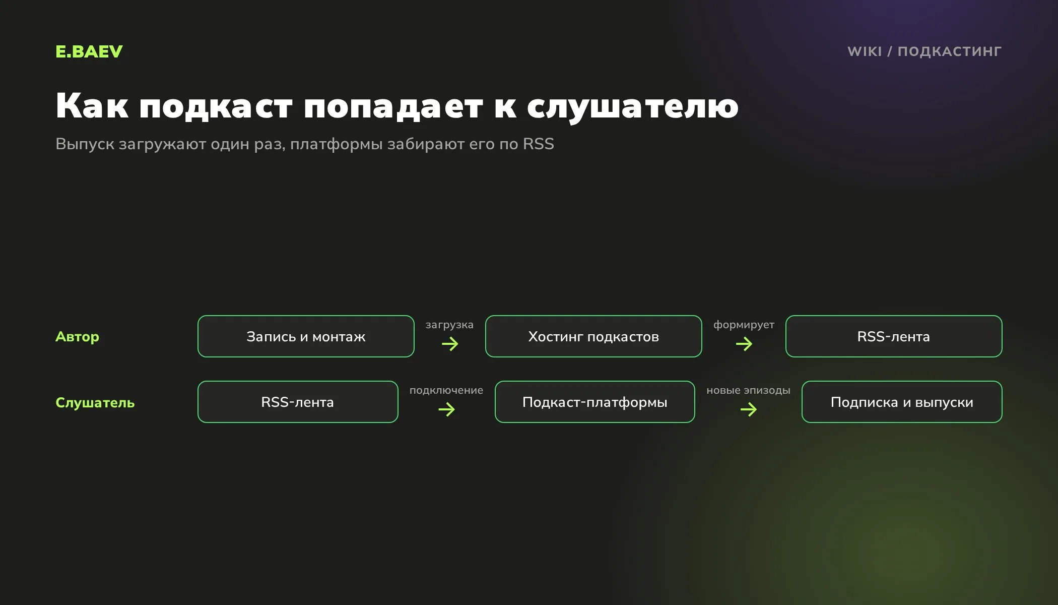 Схема распространения подкаста: запись и монтаж, загрузка на хостинг, RSS-лента, подкаст-платформы и подписка слушателя