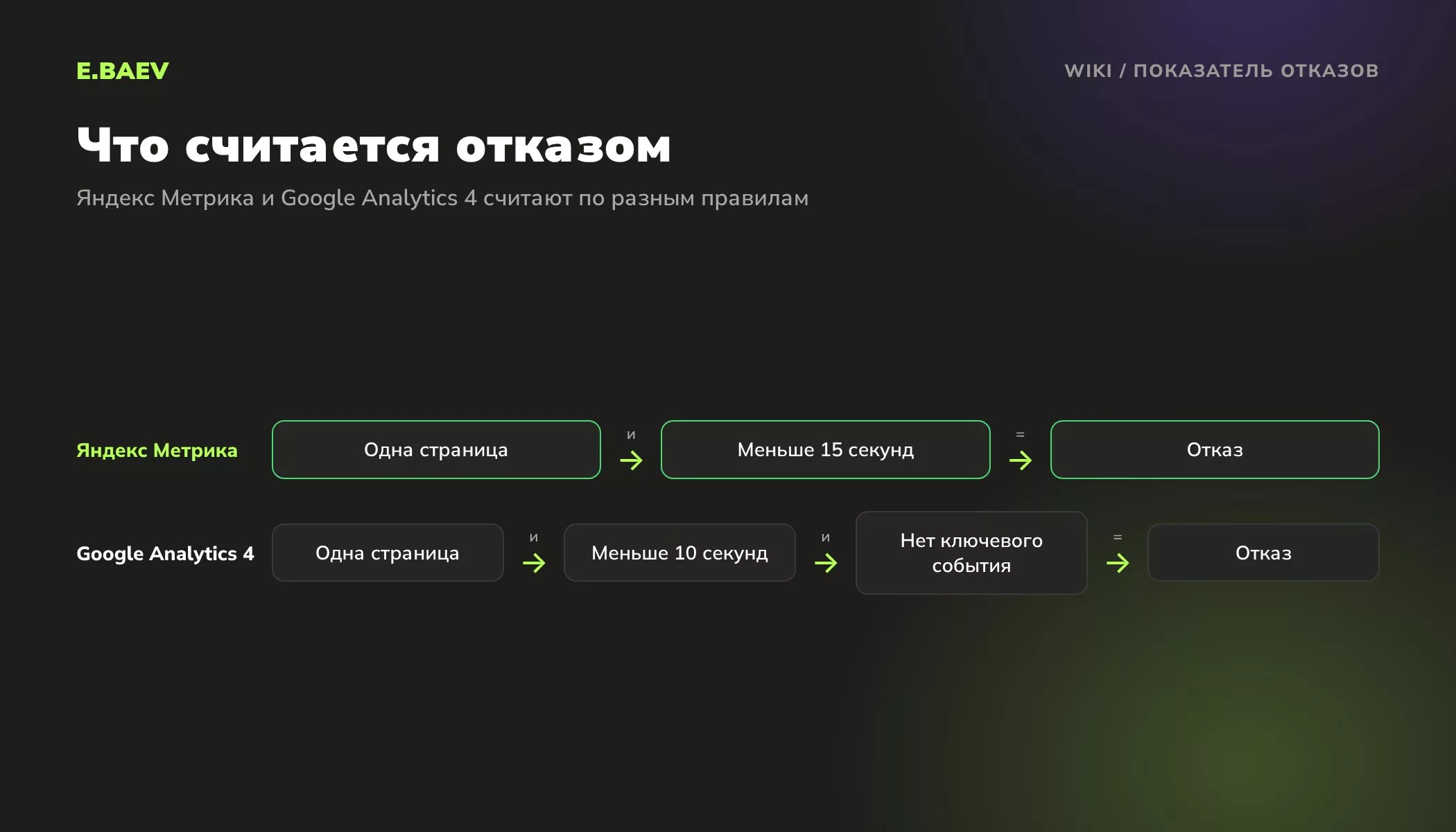 Схема: как Яндекс Метрика и Google Analytics 4 определяют отказ, одна страница меньше 15 секунд против сеанса без вовлечения