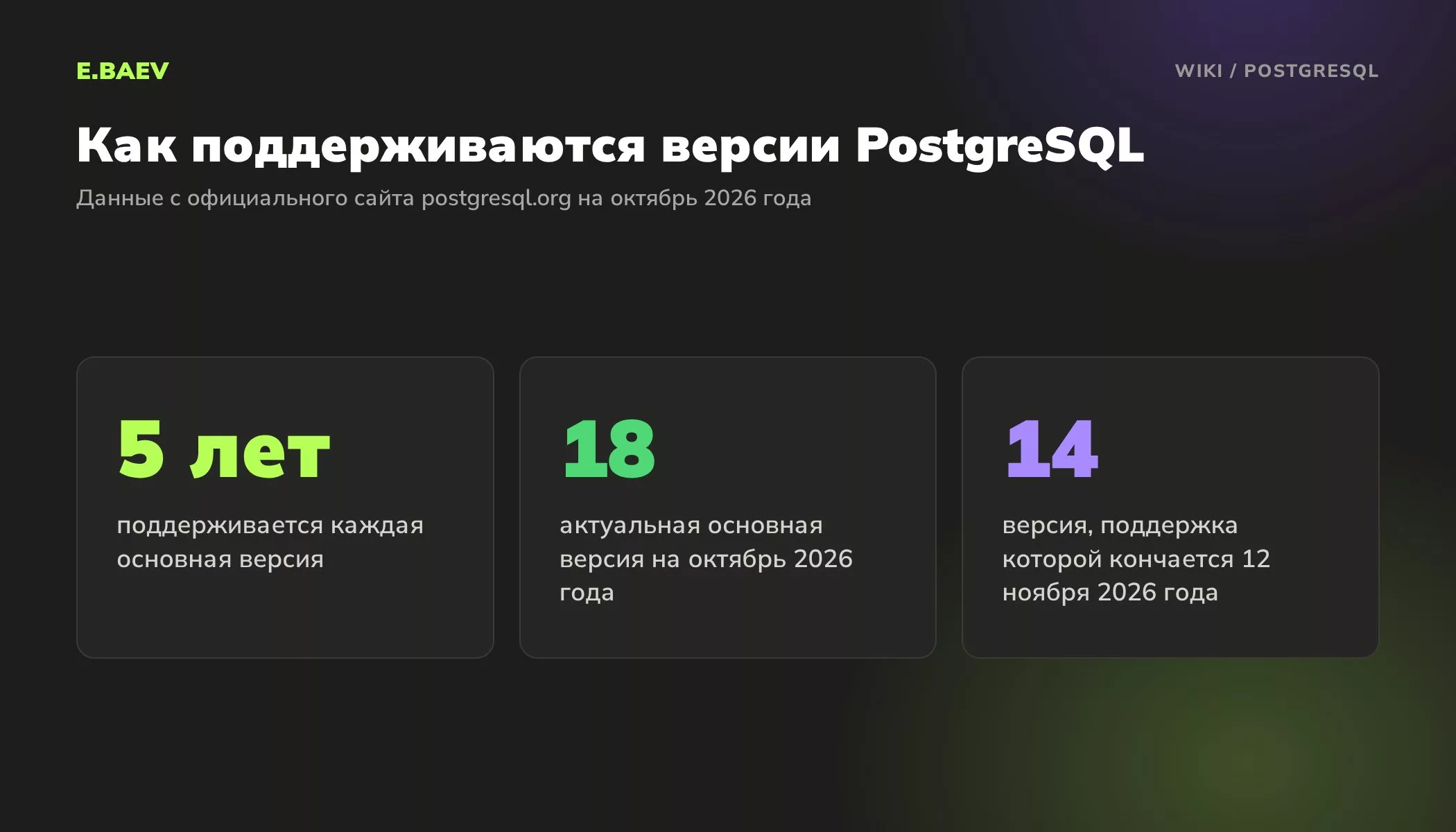 Поддержка версий PostgreSQL: пять лет на каждую основную версию, актуальная версия 18, поддержка PostgreSQL 14 кончается 12 ноября 2026 года