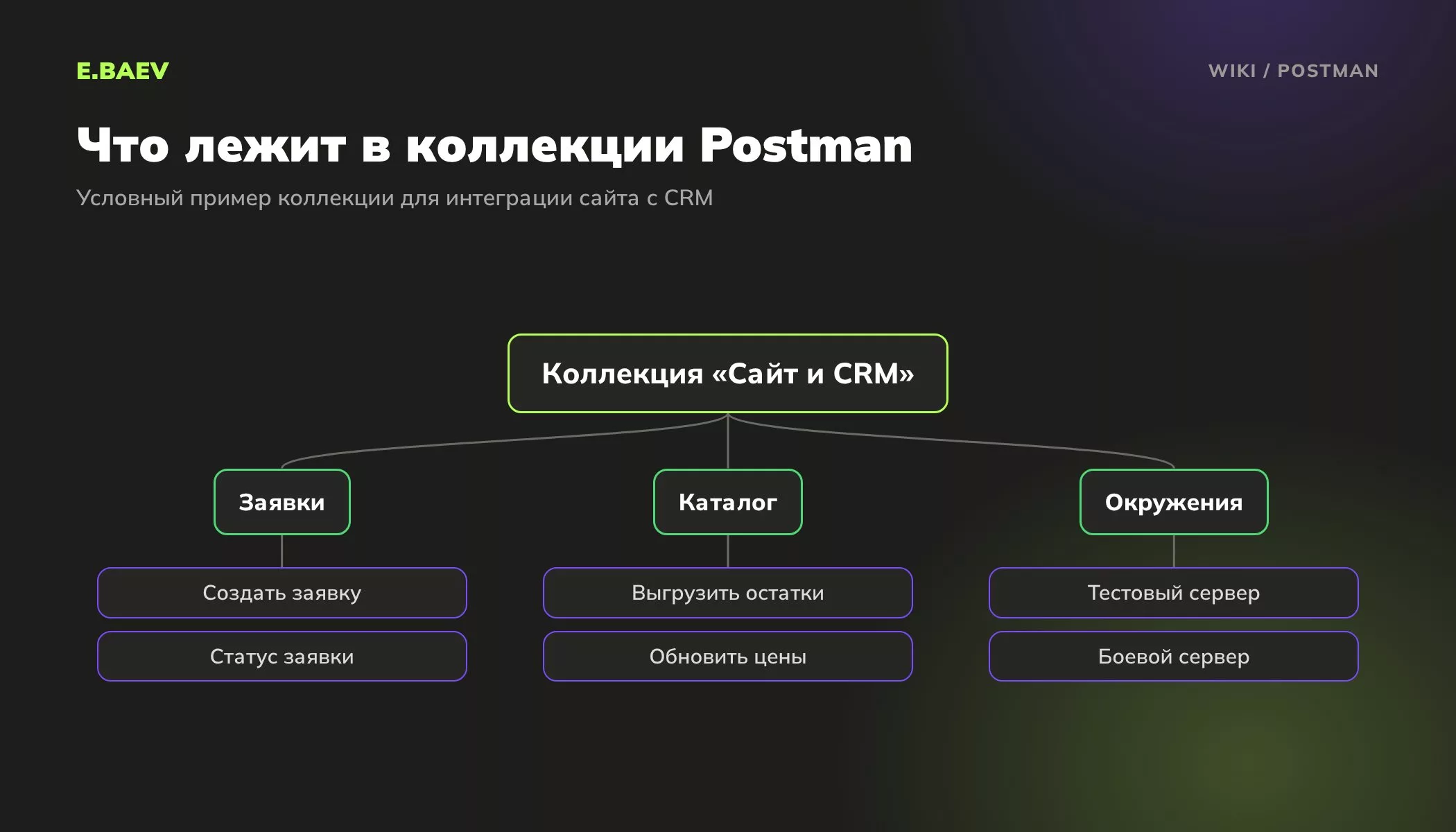 Схема коллекции Postman для интеграции сайта с CRM: папки с запросами по заявкам и каталогу и два окружения, тестовое и боевое