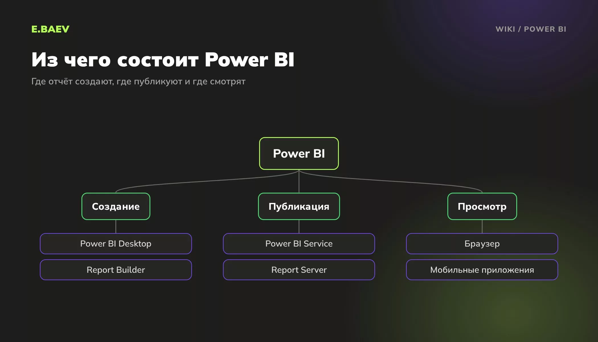 Состав Power BI: Desktop и Report Builder для создания отчётов, Service и Report Server для публикации, браузер и мобильные приложения