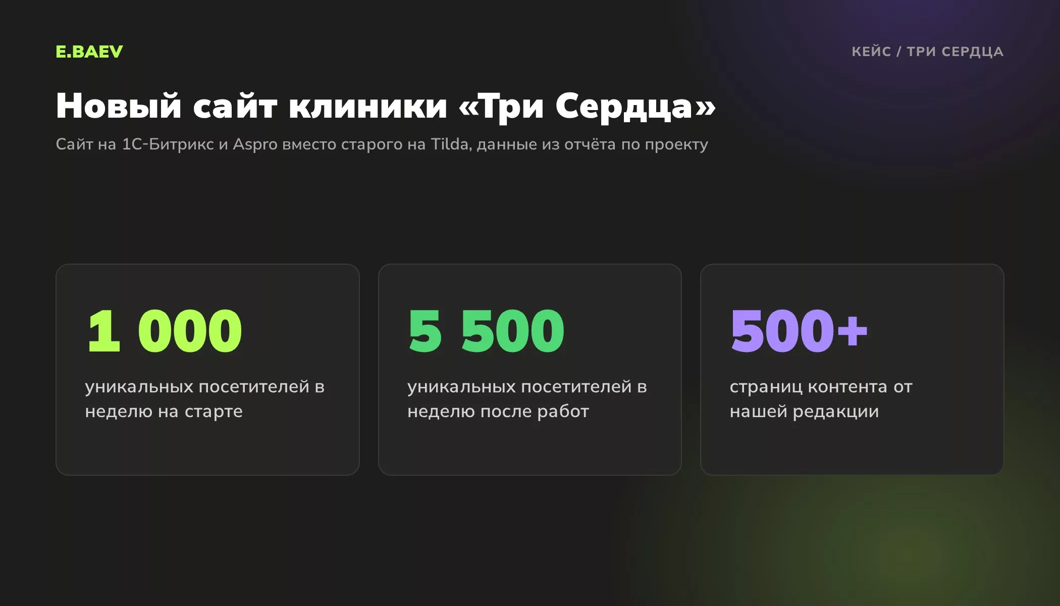 Результаты продвижения нового сайта клиники Три Сердца: рост с 1000 до 5500 уникальных посетителей в неделю и более 500 страниц контента
