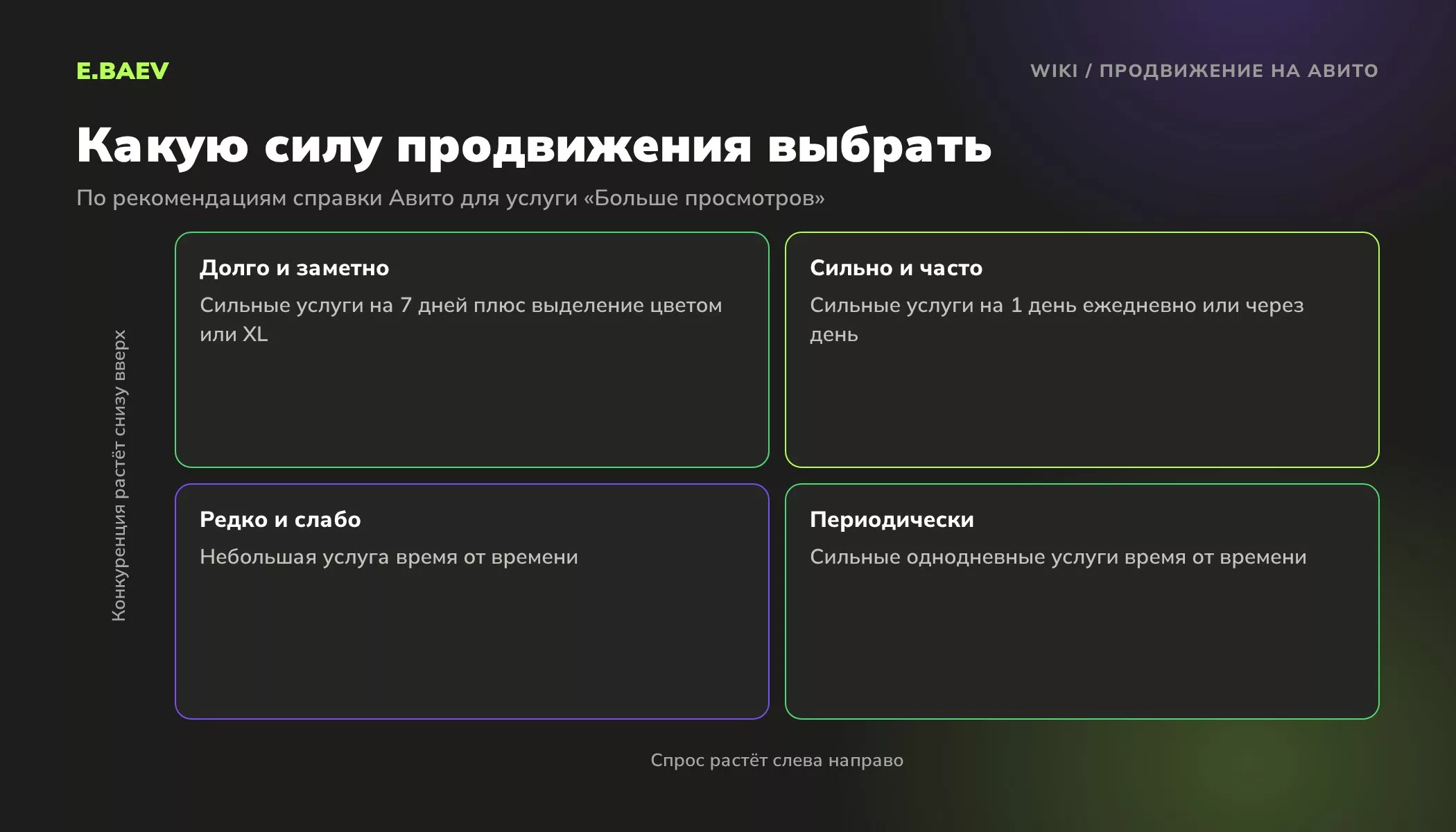 Матрица выбора услуг продвижения на Авито в зависимости от уровня конкуренции и спроса в категории