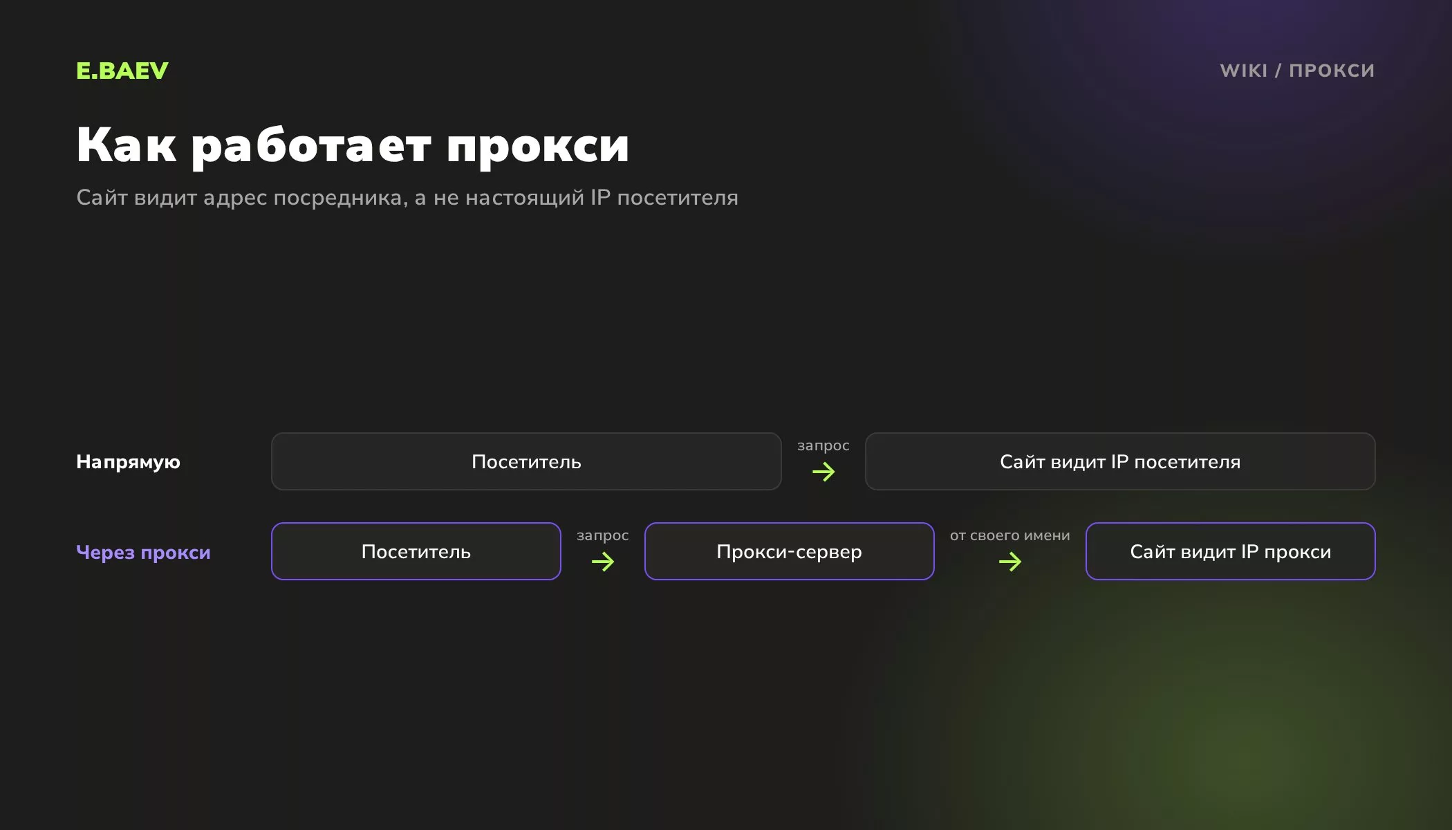 Схема работы прокси: при прямом запросе сайт видит IP посетителя, при запросе через прокси-сервер видит только адрес посредника