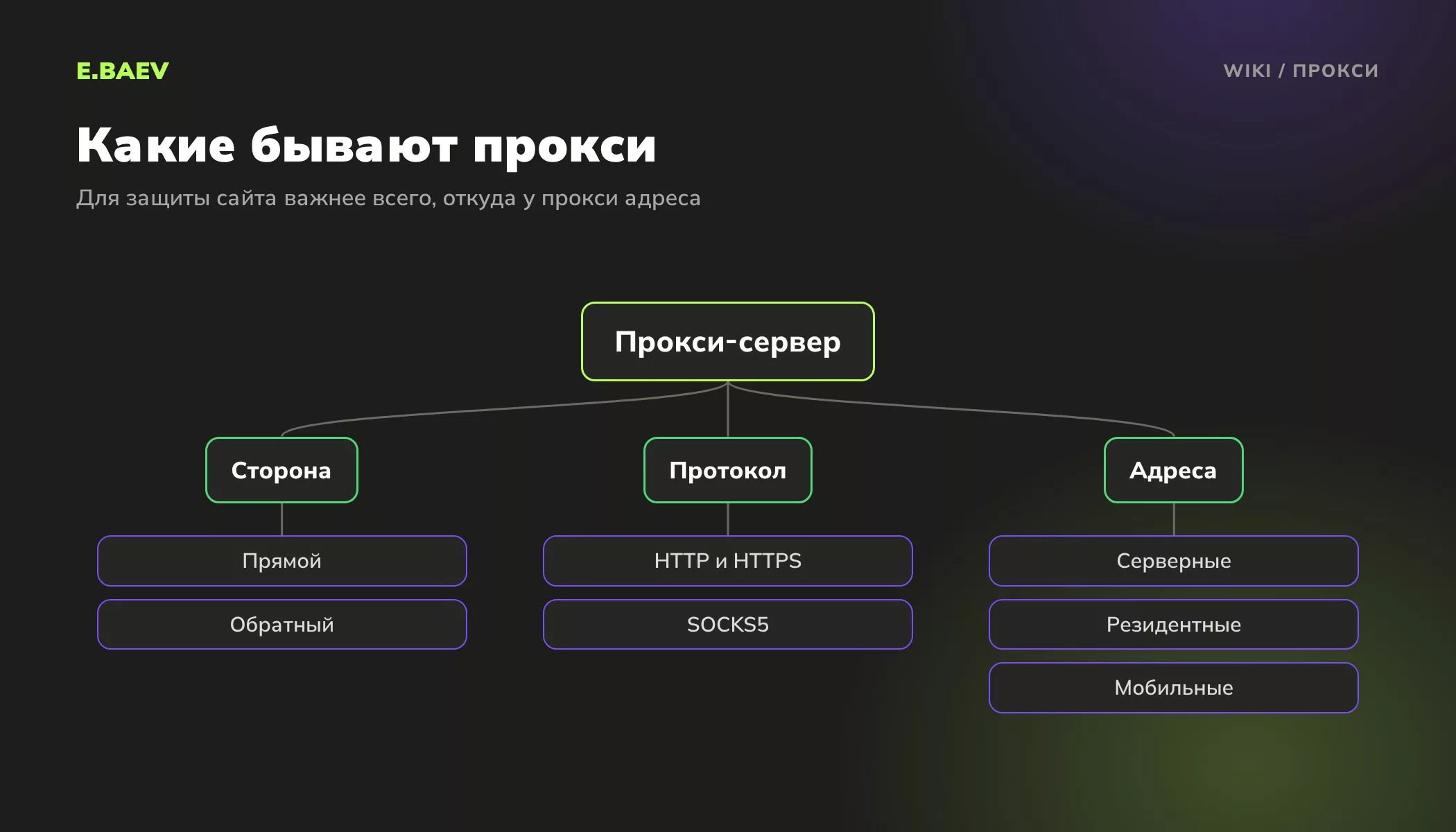 Схема видов прокси: прямой и обратный, HTTP и SOCKS5, серверные, резидентные и мобильные адреса