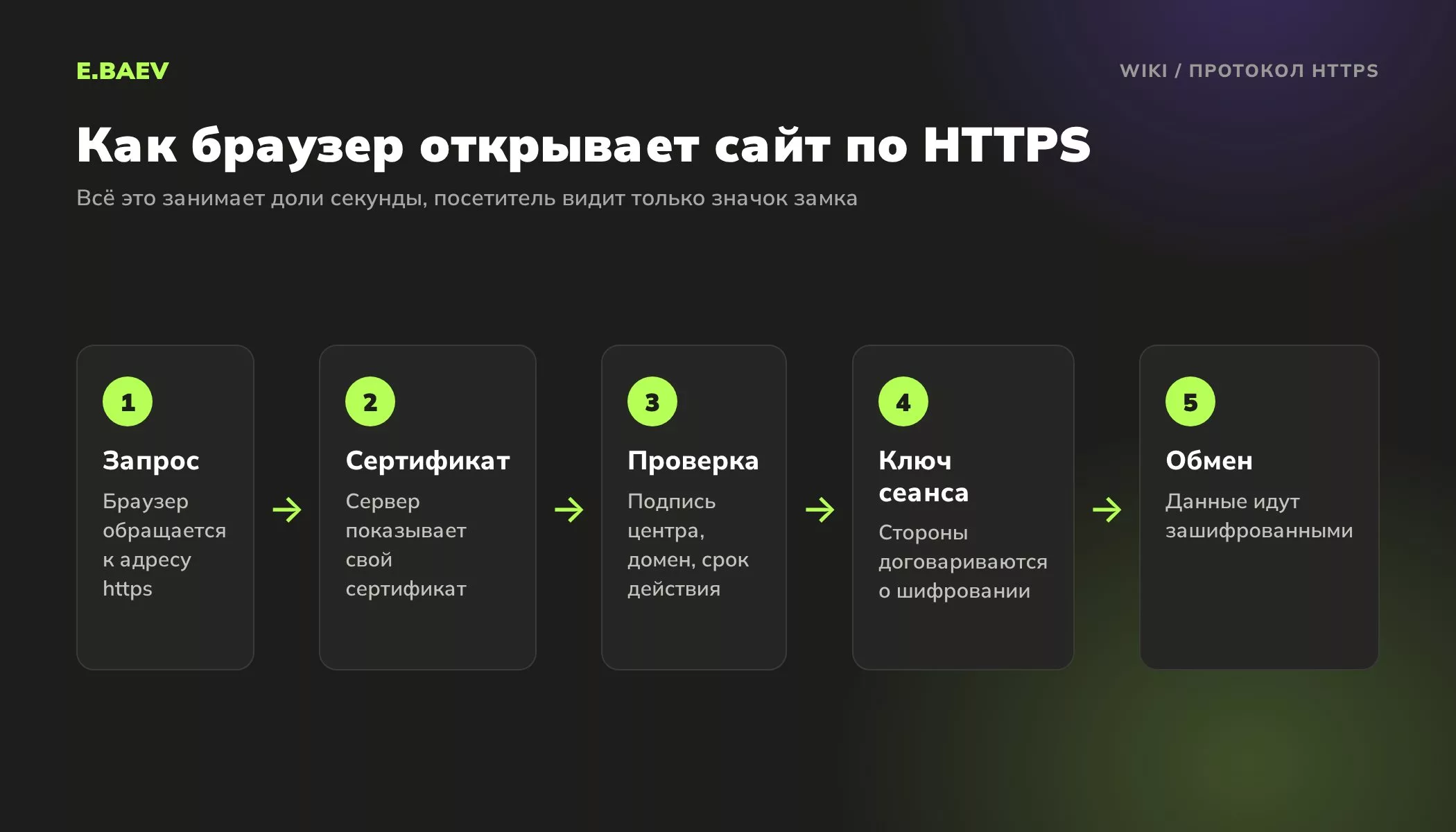 Пять шагов установки защищённого соединения HTTPS: запрос, сертификат сервера, проверка браузером, ключ сеанса, зашифрованный обмен