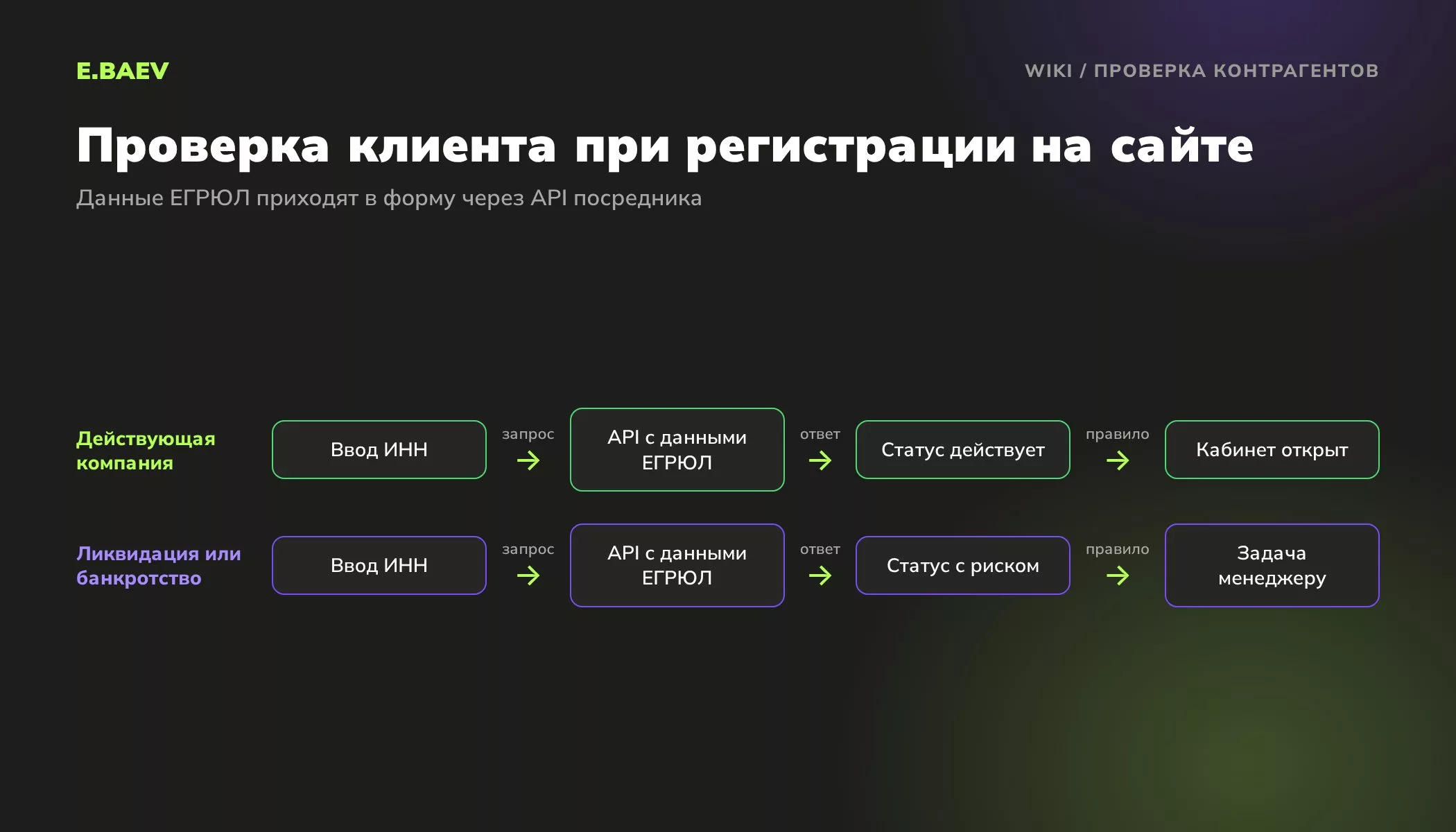 Схема проверки контрагента при регистрации в личном кабинете B2B-сайта: ИНН, API с данными ЕГРЮЛ, статус компании и правило для менеджера