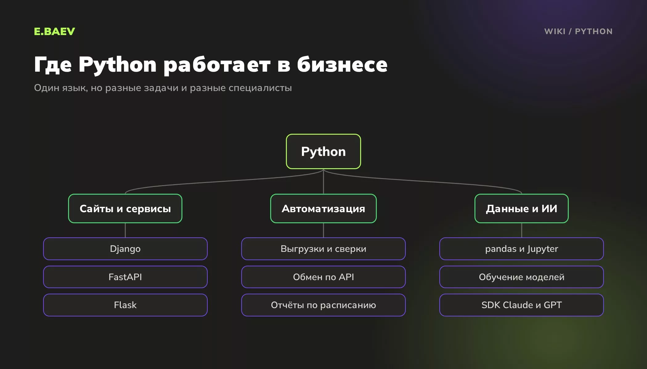Схема задач, которые решают на Python в бизнесе: сайты и сервисы, автоматизация, анализ данных и искусственный интеллект