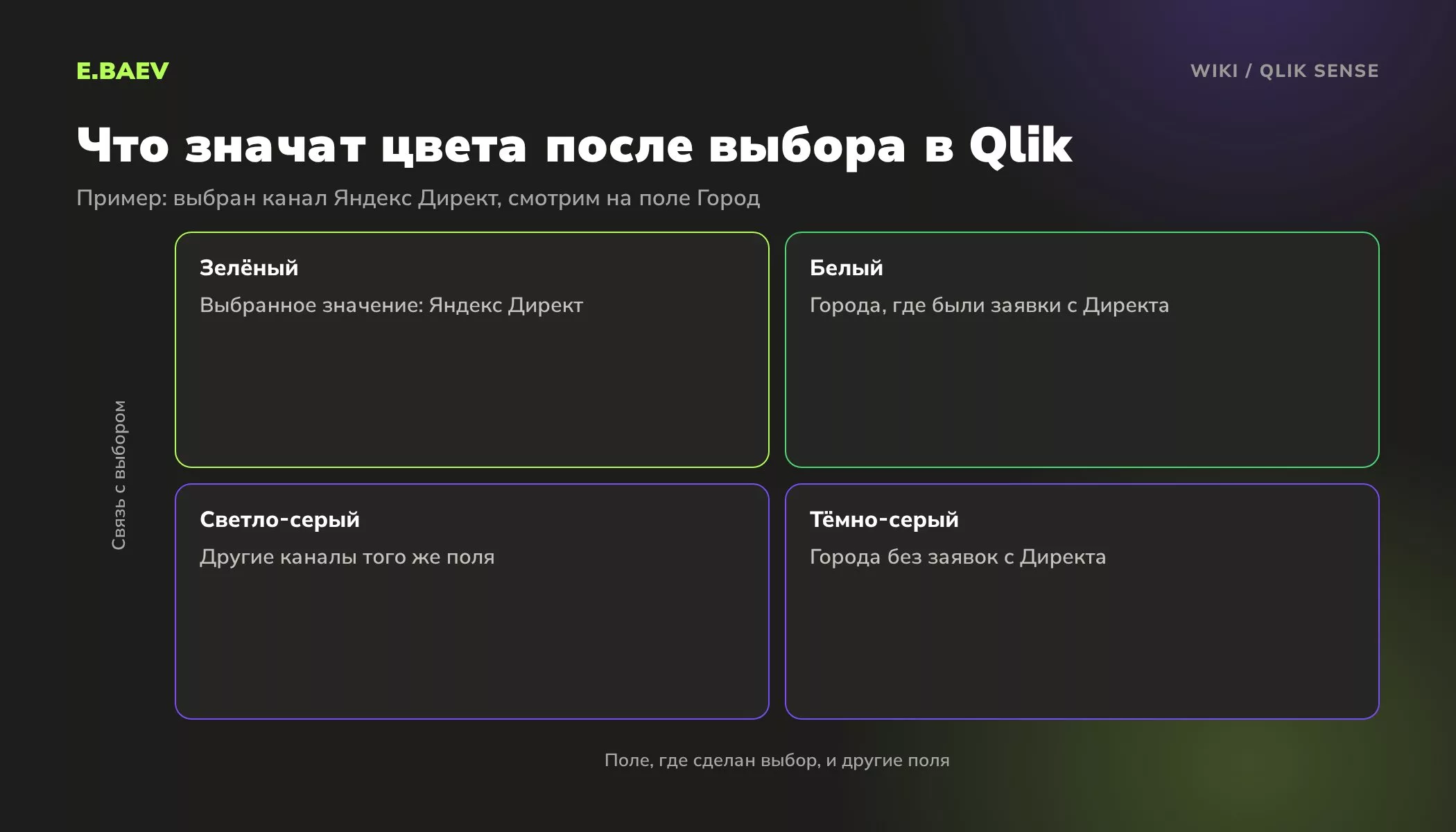 Цвета ассоциативной модели Qlik Sense: зелёный выбранное значение, белый возможные, светло-серый альтернативные, тёмно-серый исключённые