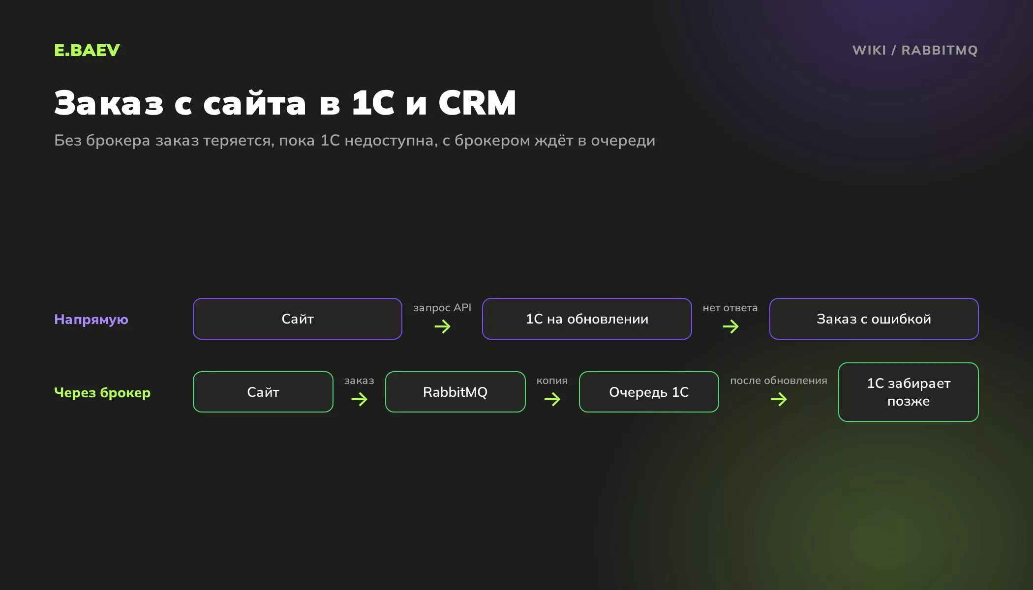 Схема передачи заказа с сайта в 1С напрямую и через брокер RabbitMQ, где заказ ждёт в очереди, пока 1С недоступна