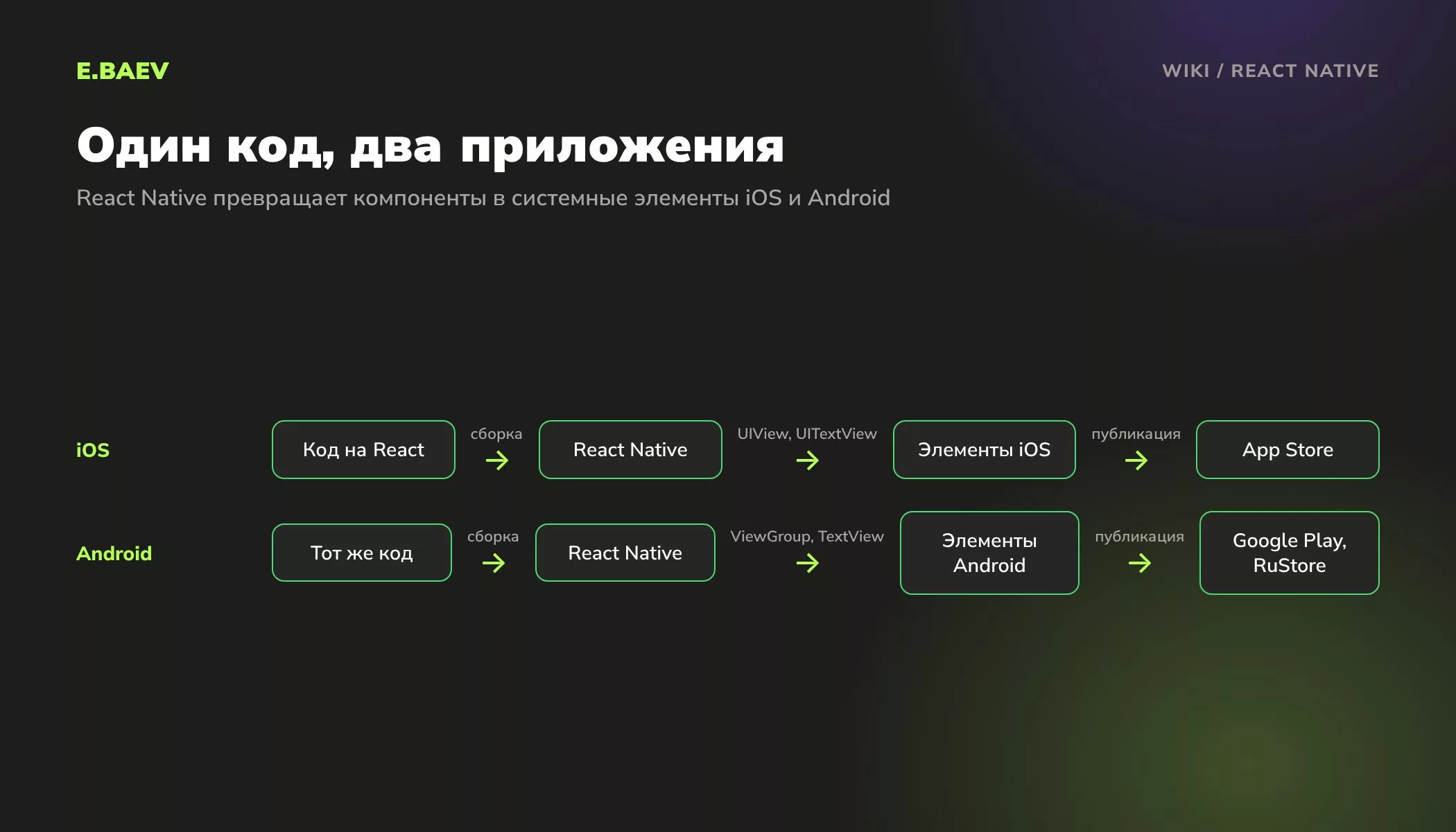 Схема React Native: один код на React собирается в приложения iOS и Android с системными элементами и публикуется в App Store, Google Play и RuStore