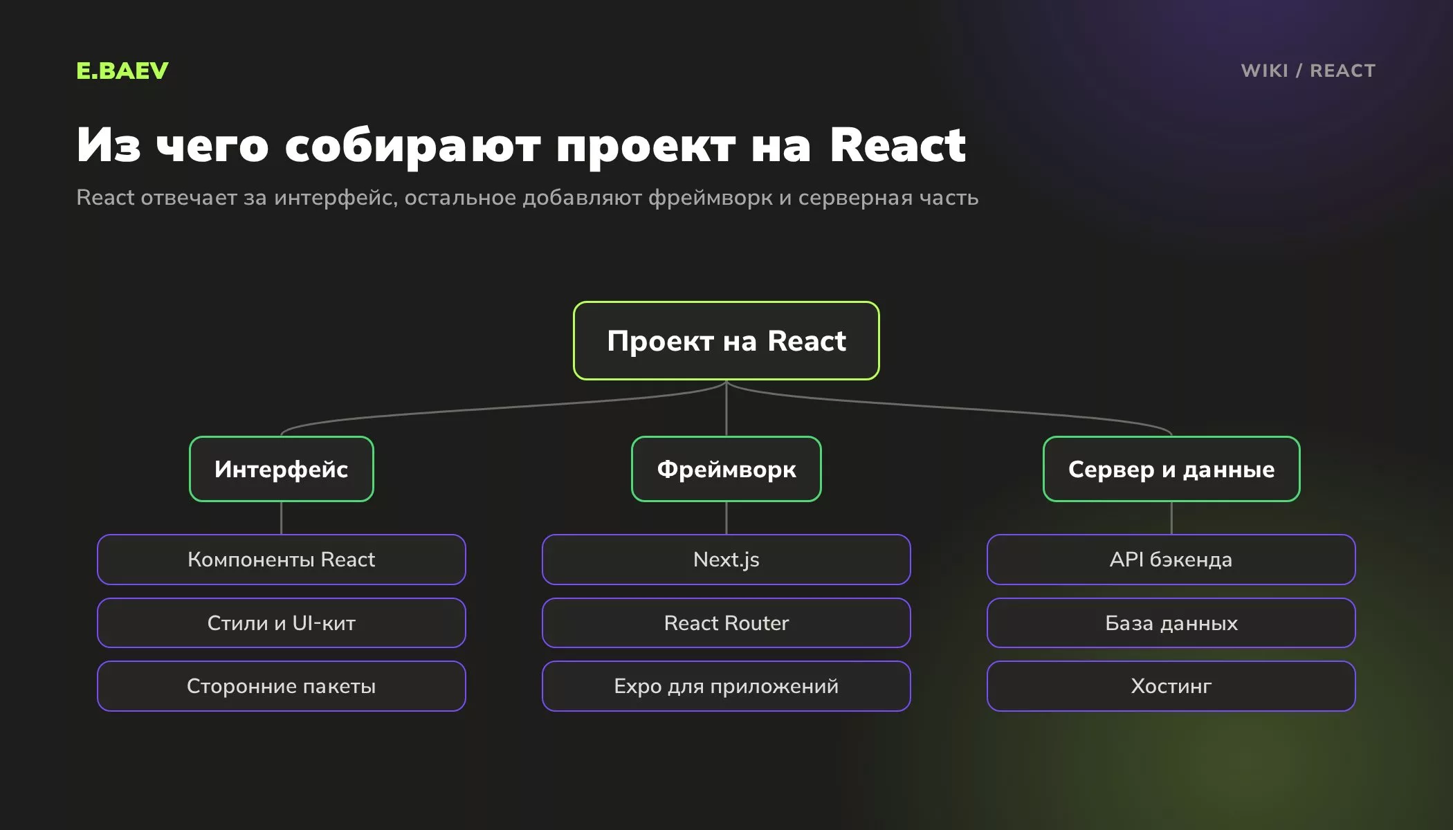Схема проекта на React: интерфейс из компонентов, фреймворк Next.js, React Router или Expo и серверная часть с API и хостингом