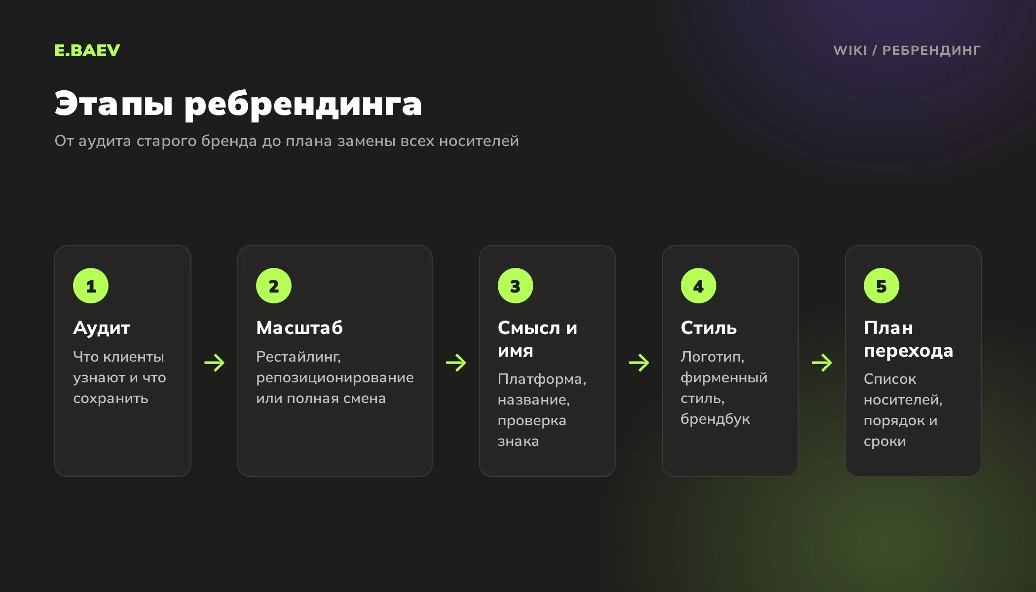 Пять этапов ребрендинга: аудит бренда, выбор масштаба, платформа и название, фирменный стиль и брендбук, план перехода носителей