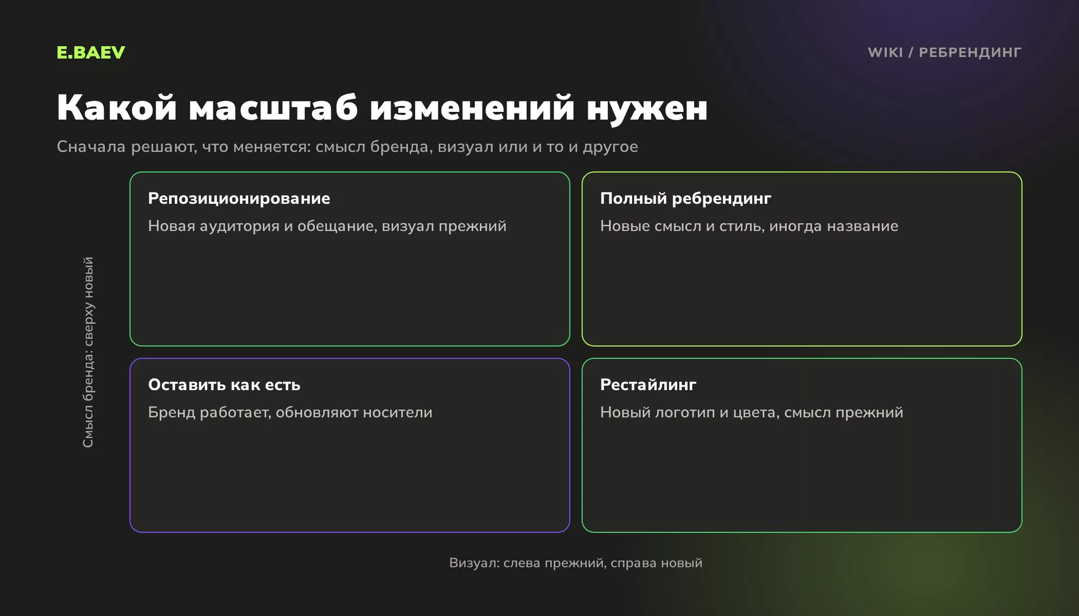 Матрица масштаба ребрендинга: рестайлинг, репозиционирование, полный ребрендинг или сохранение бренда в зависимости от смысла и визуала