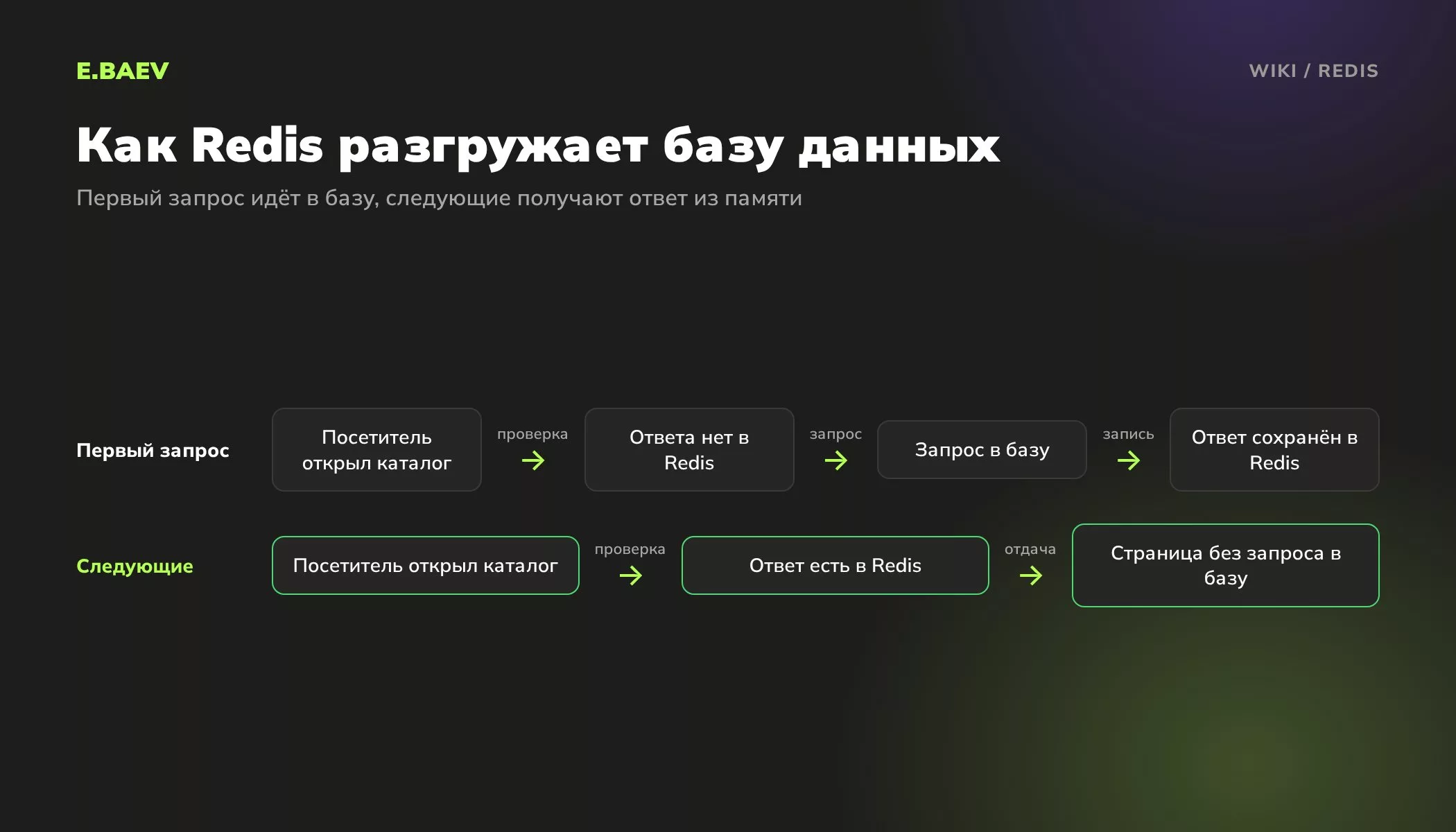 Схема кеширования в Redis: первый запрос идёт в базу данных и сохраняется в Redis, следующие посетители получают ответ из памяти